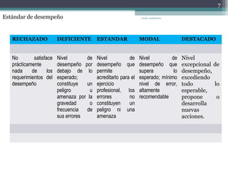 Estándar de desempeño
RECHAZADO DEFICIENTE ESTANDAR MODAL DESTACADO
No satisface
prácticamente
nada de los
requerimientos del
desempeño
Nivel de
desempeño por
debajo de lo
esperado;
constituye un
peligro u
amenaza por la
gravedad o
frecuencia de
sus errores
Nivel de
desempeño que
permite
acreditarlo para el
ejercicio
profesional, los
errores no
constituyen un
peligro ni una
amenaza
Nivel de
desempeño que
supera lo
esperado; mínimo
nivel de error,
altamente
recomendable
Nivel
excepcional de
desempeño,
excediendo
todo lo
esperable,
propone o
desarrolla
nuevas
acciones.
7
coord. academica,
 
