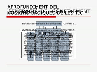 NOCIONS BÀSIQUES DE LES TIC APROFUNDIMENT DEL CONEIXEMENT GENERACIÓ DEL CONEIXEMENT Els canvis en les nocions bàsiques de les TIC afecten a… Pla d’estudis i evaluació Pedagogia Formació profe- ssional de docents TIC Organització i  administració Sense  coneixements Bàsics sobre les mateixes no es pot treballar amb elles S’ha d’usar les tecnologies,  eines i  continguts digitals variats. És a dir,  integrar Les TIC a les aules Lògicament, s’ha De disposar de  Les eines.  Ordinadors, software de productivitat, d’entreteniment, ús de la  xarxa, etc Per a garantir  aquest accés a tothom a les TIC, les  aules han de tenir integrats tot d’equipaments  per a possibilitar el seu ús Els docents han d’estar capacitats d’usar les TIC per a gestionar dades de la classe i recolzar el seu propi  desenvolupament professional Els canvis en l’aprofundiment del coneixement afecta a… Pla d’estudis i evaluació Pedagogia Formació profe- ssional de docents TIC Organització i  administració És més important  la  profunditat de la comprensió I l’avaluació centrada en l’aplicació d’allò aprés per afrontar problemes de la vida real La pedagogia comprén l’aprenentatge col.laboratiu bassat  en projectes I problemes en els quals l’estudiant examina  tema a fons i aporta  els seus coneixements  per a respondre interrogants, temes i problemes quotidians  complexos Els docents han d’usar  eines de les TIC no lineals i  específiques per a una assignatura Els mètodes han d’estar centrats en l’estudiant i el projectes col.laboratiu per a contribuir a la comprensió profunda de conceptes  claus per parts dels estudiants  per aplicar-los a la vida real Els docents han  d’estar en capacitat  d’usar les TIC per  crear i supervisar  projectes de classe  realitzats, així  com per contactar amb experts i col.laborar amb  Altres docents Els canvis en la generació del coneixement afecten a… Pla d’estudis i evaluació Pedagogia Formació profe- ssional de docents TIC Organització i  administració El currículum  més enllà de  l’estricte  coneixement de  les assignatures escolars  per integrar  les habilitats indispensables  pel segle XXI Els  estudiants han  d’establir els seus  propis plans  i metes d’aprenen- tatge Una varietat de dispositius en xarxa, de recursos i d’entorns digitals possibilitaran generar comunitats Els docents  construeixen una comunitat  d’aprenentatge a l’aula, en la qual els estudiants es  comprometen en el desenvolupament tant de les seves habilitats com en la dels altres Els docents podran dissenyar recursos i ambients d’aprenentatge usant les TIC, per recolzar l’aprenentatge permanent i reflexiu, i crear comunitats de coneixement per a estudiants i  col.legues 