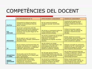 COMPETÈNCIES DEL DOCENT Mostrar voluntat d'experimentar, aprendre contínuament i usar les TIC amb la finalitat de crear comunitats professionals del coneixement Han de tenir les competències i coneixements per a crear projectes complexos, col.laborar amb altres docents i fer ús de la xarxa Han de tenir habilitats en TIC i coneixements dels recursos WEB, necessaris per fer ús de les TIC en l'adquisició de  coneixements complementaris sobre les assignatures DESENV. PROFESSIONAL Han de liderar la formació dels seus col.legues, la elaboració i implementació de la institució educativa com una comunitat basada en la innovació i l'aprenentatge permanent Han de poder generar ambients d'aprenentatge flexibles a les aules. Ha de poder integrar les activitats centrades en l'estudiant i aplicar les TIC Han de poder usar les TIC durant les activitats realitzades amb: la classe, petits grups i individualment ORGANITZACIÓ I ADMIN. Dissenyar comunitats de coneixement basades en les TIC, i també saber usar aquestes tecnologies per recolzar el desenvolupament dels estudiants Han de conèixer una varietat d'aplicacions i eines específiques, i han de ser capaços d'usar.les amb felixibilitat en diferents situacions basades en problemes i projectes Han de conèixer el funcionament bàsic del hardware i del software, d'un navgeador, un programa de comunicació, un presentador multimedia i aplicacions de gestió TIC Modelar obertament processos d'aprenentatge, estructurar situacions en les quals els estudiants apliquin les seves competències cognitives Han de tenir competències que permetin ajudar als estudiants a generar, implementar i monitoritzar, plantejaments de projectes i les seves solucions Han de saber on, quan i com usar la tecnologia diital en activitats i presentacions efectuades a l'aula PEDAGOGIA Conèixer el processor cognitius complexos, saber com aprenen els estudiants i entendre les seves dificultats Han de tenir un coneixement profund de la seva assignatura i estar en de treballar-la de forma flexible. Han de tenir coneixements sòlid dels estàndards curriculars de les assignatures i també coneixements dels procediments d'evaluació. Han de poder integrar les TIC en el currículum PLA D'ESTUDIS Comprendre els objectius de les polítiques educatives nacionals i contribuir al debat sobre la refomra educativa Han de conèixer les polítiques educatives nacionals i les prioritats socials Comprendre les polítques educatives i entendre com les pràctiques d'aula les atenen i recolzen POLÍTICA GENERACIÓ CONEIXEMENT APROFUNDIMENT CONEIXEMENT NOCIONS BÀSIQUES DE TIC   