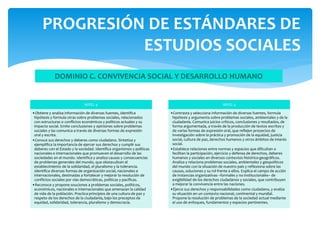 NIVEL 4
•Obtiene y analiza información de diversas fuentes, identifica
hipótesis y formula otras sobre problemas sociales, relacionados
con estructuras o conflictos económicos y políticos actuales y su
impacto social. Emite conclusiones y opiniones sobre problemas
sociales y las comunica a través de diversas formas de expresión
oral y escrita.
•Conoce sus derechos y deberes como ciudadano. Sintetiza y
ejemplifica la importancia de ejercer sus derechos y cumplir sus
deberes con el Estado y la sociedad. Identifica organismos y políticas
nacionales e internacionales que promueven el desarrollo de las
sociedades en el mundo. Identifica y analiza causas y consecuencias
de problemas generales del mundo, que obstaculizan el
establecimiento de la solidaridad, el pluralismo y la tolerancia.
Identifica diversas formas de organización social, nacionales e
internacionales, destinadas a fortalecer y mejorar la resolución de
conflictos sociales por vías democráticas, políticas y pacíficas.
•Reconoce y propone souciones a problemas sociales, políticos,
económicos, nacionales e internacionales que amenazan la calidad
de vida de la población. Practica principios de una cultura de paz y
respeto de los derechos de la ciudadanía, bajo los preceptos de
equidad, solidaridad, tolerancia, pluralismo y democracia.
NIVEL 5
•Contrasta y selecciona información de diversas fuentes, formula
hipótesis y argumenta sobre problemas sociales, ambientales y de la
ciudadanía. Comunica juicios críticos, conclusiones y resultados, de
forma argumentada, a través de la producción de textos escritos y
de varias formas de expresión oral, que reflejen proyectos de
investigación sobre la práctica y promoción de la equidad, justicia
social, cultura de paz, derechos humanos y otros ámbitos de interés
social.
•Establece relaciones entre normas y espacios que dificultan o
facilitan la participación, ejercicio y defensa de derechos, deberes
humanos y sociales en diversos contextos histórico-geográficos.
Analiza y relaciona problemas sociales, ambientales y geopolíticos
del mundo con la situación de nuestro país y reflexiona sobre las
causas, soluciones y su rol frente a ellos. Explica el campo de acción
de instancias organizativas –formales y no institucionales– de
exigibilidad de los derechos ciudadanos y sociales, que contribuyen
a mejorar la convivencia entre las naciones.
•Ejerce sus derechos y responsabilidades como ciudadano, y evalúa
su situación en un contexto nacional, continental y mundial.
Propone la resolución de problemas de la sociedad actual mediante
el uso de enfoques, fundamentos y espacios pertinentes.
PROGRESIÓN DE ESTÁNDARES DE
ESTUDIOS SOCIALES
DOMINIO C. CONVIVENCIA SOCIAL Y DESARROLLO HUMANO
 
