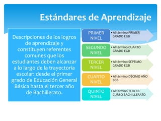 Descripciones de los logros
de aprendizaje y
constituyen referentes
comunes que los
estudiantes deben alcanzar
a lo largo de la trayectoria
escolar: desde el primer
grado de Educación General
Básica hasta el tercer año
de Bachillerato.
Estándares de Aprendizaje
•Al término PRIMER
GRADO EGB
PRIMER
NIVEL
•Al término CUARTO
GRADO EGB
SEGUNDO
NIVEL
•Al término SÉPTIMO
GRADO EGB
TERCER
NIVEL
•Al término DÉCIMO AÑO
EGB
CUARTO
NIVEL
•Al término TERCER
CURSO BACHILLERATO
QUINTO
NIVEL
 