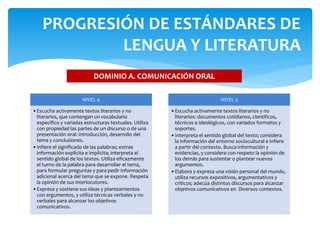 NIVEL 4
•Escucha activamente textos literarios y no
literarios, que contengan un vocabulario
específico y variadas estructuras textuales. Utiliza
con propiedad las partes de un discurso o de una
presentación oral: introducción, desarrollo del
tema y conclusiones.
•Infiere el significado de las palabras; extrae
información explícita e implícita; interpreta el
sentido global de los textos. Utiliza eficazmente
el turno de la palabra para desarrollar el tema,
para formular preguntas y para pedir información
adicional acerca del tema que se expone. Respeta
la opinión de sus interlocutores.
•Expresa y sostiene sus ideas y planteamientos
con argumentos, y utiliza técnicas verbales y no
verbales para alcanzar los objetivos
comunicativos.
NIVEL 5
•Escucha activamente textos literarios y no
literarios: documentos cotidianos, científicos,
técnicos e ideológicos, con variados formatos y
soportes.
•Interpreta el sentido global del texto; considera
la información del entorno sociocultural e infiere
a partir del contexto. Busca información y
evidencias, y considera con respeto la opinión de
los demás para sustentar o plantear nuevos
argumentos.
•Elabora y expresa una visión personal del mundo,
utiliza recursos expositivos, argumentativos y
críticos; adecúa distintos discursos para alcanzar
objetivos comunicativos en Diversos contextos.
PROGRESIÓN DE ESTÁNDARES DE
LENGUA Y LITERATURA
DOMINIO A. COMUNICACIÓN ORAL
 