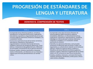 NIVEL 4
•Comprende textos literarios (poéticos, narrativos,
dramáticos) y no literarios [instructivos, explicativos,
descriptivos, expositivos y argumentativos], en los que
reconoce algunos elementos sintácticos complejos y un
vocabulario variado.
•Conoce las superestructuras de los textos narrativos,
descriptivos, expositivos, informativos y
argumentativos. Contrasta información del texto,
establece relaciones de semejanzas-diferencias, causa-
efecto, e interpreta la idea global del texto. Diferencia
las principales características de los géneros literarios.
•Expresa, analiza, sintetiza, parafrasea e interpreta
textos e información, y la relaciona con sus vivencias y
saberes para formular planteamientos con sentido
crítico.
NIVEL 5
•Comprende varios tipos de textos literarios de
diversos géneros (épico-narrativos, poéticos,
dramáticos, didácticos y no literarios [instructivos,
explicativos, expositivos, argumentativos, científicos,
ideológicos y técnicos]), que contienen elementos
sintácticos complejos y un vocabulario variado
pertinente al contexto.
•Identifica los elementos literarios y estructurales
presentes en diferentes tipos de textos. Evalúa, con
argumentos, su coherencia en relación con el contexto
literario. Analiza los aspectos éticos, estéticos y
filosóficos de textos literarios de diversos géneros,
tiempos y lugares. Relaciona el significado de los textos
leídos con los contextos en que fueron producidos.
•Analiza, establece relaciones, contrasta información,
sintetiza, jerarquiza, parafrasea y emite juicios críticos
sobre textos complejos.
PROGRESIÓN DE ESTÁNDARES DE
LENGUA Y LITERATURA
DOMINIO B. COMPRENSIÓN DE TEXTOS
ESCRITOS
 