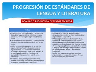 NIVEL 4
•Produce textos escritos literarios y no literarios
de carácter argumentativo. Establece metas y
objetivos personales para la producción de sus
textos.
•Desarrolla ideas con coherencia y cohesión sobre
un tema central y considera la estructura de un
texto.
•Utiliza con precisión las partes de un párrafo
argumentativo y la estructura de un ensayo
argumentativo. Usa vocabulario pertinente,
oraciones compuestas y conectores. Respeta la
ortografía de las palabras y los signos de
puntuación. Cita sus escritos cuando toma
referencias.
•Escribe sus ideas; opina y argumenta sobre
diversas situaciones sociales de su entorno y con
propósitos comunicativos específicos.
NIVEL 5
•Produce varios tipos de textos literarios:
composiciones y textos no literarios de carácter
argumentativo y expositivo.
•Utiliza las propiedades textuales: estructura,
coherencia, cohesión y adecuación. Escribe
resúmenes de textos, ensayos argumentativos,
expositivos, y de análisis y crítica literaria. Emplea
diversos tipos de párrafos; usa vocabulario formal
o lenguaje literario según el tipo de texto; respeta
los elementos de la lengua y la propiedad
intelectual.
•Escribe con fines comunicativos, creativos,
argumentativos y propositivos sobre diversas
situaciones sociales del entorno.
PROGRESIÓN DE ESTÁNDARES DE
LENGUA Y LITERATURA
DOMINIO C. PRODUCCIÓN DE TEXTOS ESCRITOS
 