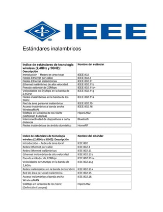 Estándares inalambricos

Indice de estándares de tecnología           Nombre del estándar
wireless (2,4GHz y 5GHZ):
Descripción
Introducción – Redes de área local           IEEE 802
Redes Ethernet por cable                     IEEE 802.3
Redes Ethernet inalámbricas                  IEEE 802.11
Ethernet inalámbrico de alta velocidad       IEEE 802.11b
Pseudo estándar de 22Mbps                    IEEE 802.11b+
Velocidades de 54Mbps en la banda de         IEEE 802.11g
2,4GHz
Redes inalámbricas en la banda de los        IEEE 802.11a
5GHz
Red de área personal inalámbrica             IEEE 802.15
Acceso inalámbrico a banda ancha             IEEE 802.16
WirelessMAN
54Mbps en la banda de los 5GHz               HiperLAN2
(Definición Europea)
Interconectividad de dispositivos a corta    Bluetooth
distancia
Redes inalámbricas de ámbito doméstico       HomeRF


Indice de estándares de tecnología           Nombre del estándar
wireless (2,4GHz y 5GHZ): Descripción
Introducción – Redes de área local           IEEE 802
Redes Ethernet por cable                     IEEE 802.3
Redes Ethernet inalámbricas                  IEEE 802.11
Ethernet inalámbrico de alta velocidad       IEEE 802.11b
Pseudo estándar de 22Mbps                    IEEE 802.11b+
Velocidades de 54Mbps en la banda de         IEEE 802.11g
2,4GHz
Redes inalámbricas en la banda de los 5GHz   IEEE 802.11a
Red de área personal inalámbrica             IEEE 802.15
Acceso inalámbrico a banda ancha             IEEE 802.16
WirelessMAN
54Mbps en la banda de los 5GHz               HiperLAN2
(Definición Europea)
 