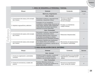 EstándaresyP
rogramaciones
23
Prebásica
Febrero 1. ÁREA DE DESARROLLO PERSONAL Y SOCIAL
Bloque Estándar Contenido Semana
Matrícula y Organización 1 y 2
Valor: Amistad
1. Conocimiento del cuerpo y del concepto
de sí mismo.
Demuestran confianza y seguridad frente
a personas y situaciones nuevas
• Normas de seguridad y
convivencia social.
• Día de la Amistad.
3
3. Aspectos cognoscitivos y afectivos.
Comparten con sus compañeros-
compañeras y amigos-amigas situaciones de
juego-trabajo, siguiendo reglas establecidas
y desarrollando actividades espontáneas,
utilizando los recursos disponibles.
• El juego y su importancia.
- Juegos motores.
2. ÁREA DE RELACIÓN CON EL ENTORNO
Bloque Estándar Contenido Semana
Valor: Amistad
1. Formas de organización y actividades
humanas.
Conocen el centro educativo, el personal
y sus funciones, su estructura física,
mobiliario y sus principales espacios.
• El centro educativo en la comunidad.
• Dependencias y actividades que se
realizan.
4
Valor: Puntualidad
5. Formas de convivencia y cuidado del
entorno.
Practican diferentes normas que
demuestran una actitud de respeto en su
grupo social y medio ambiente.
• Normas de comportamiento
social: normas de cortesía.
4
Valor: Puntualidad
1. Conocimiento del cuerpo y del concepto
de sí mismo.
Demuestran confianza y seguridad frente
a personas y situaciones nuevas.
• Relaciones interpersonales.
4
Demuestran tolerancia frente a situaciones
en que tienen que postergar sus deseos,
considerando que hay necesidades prioritarias.
1. Conocimiento del cuerpo y del concepto
de sí mismo.
Demuestran habilidad para desplazarse
en su espacio físico y en el tiempo. • Movimientos de desplazamiento
en el espacio: arriba-abajo.Demuestran conocimiento y dominio de su
esquema corporal.
 