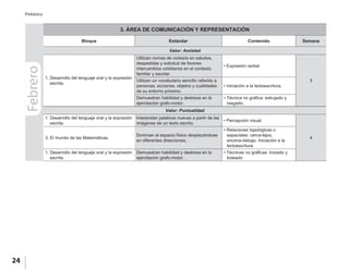 24
Prebásica
3. ÁREA DE COMUNICACIÓN Y REPRESENTACIÓN
Bloque Estándar Contenido Semana
Valor: Amistad
1. Desarrollo del lenguaje oral y la expresión
escrita.
Utilizan nomas de cortesía en saludos,
despedidas y solicitud de favores
intercambios cotidianos en el contexto
familiar y escolar.
• Expresión verbal
3Utilizan un vocabulario sencillo referido a
personas, acciones, objetos y cualidades
de su entorno próximo.
• Iniciación a la lectoescritura.
Demuestran habilidad y destreza en la
ejercitación grafo-motor.
• Técnica no gráfica: estrujado y
rasgado.
Valor: Puntualidad
1. Desarrollo del lenguaje oral y la expresión
escrita.
Interpretan palabras nuevas a partir de las
imágenes de un texto escrito.
• Percepción visual.
43. El mundo de las Matemáticas.
Dominan el espacio físico desplazándose
en diferentes direcciones.
• Relaciones topológicas o
espaciales: cerca-lejos,
encima-debajo. Iniciación a la
lectoescritura
1. Desarrollo del lenguaje oral y la expresión
escrita.
Demuestran habilidad y destreza en la
ejercitación grafo-motor.
• Técnicas no gráficas: trozado y
boleado
Febrero
 