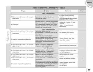 EstándaresyP
rogramaciones
25
Prebásica
1. ÁREA DE DESARROLLO PERSONAL Y SOCIAL
Bloque Estándar Contenido Semana
Valor: Compañerismo
1. Conocimiento del cuerpo y del concepto
de sí mismo.
Reconocen y describen las partes y
funciones del cuerpo.
• El cuerpo humano como ser
viviente.
• Características del cuerpo humano.
• Partes del cuerpo humano.
1
4. Autonomía.
Practican hábitos y actitudes demostrando
independencia que les permita disfrutar de
una vida saludable cuidando de sí mismo,
de sus pertenencias, del centro educativo,
su casa y del medio ambiente.
• Cuidado de sí mismo y la salud
corporal.
• Higiene y limpieza corporal.
• Alimentación.
Valor: Responsabilidad
1. Conocimiento del cuerpo y del concepto
de sí mismo.
Reconocen sus sentidos, el
funcionamiento y cuidado de cada uno de
sus órganos.
• Los sentidos y sus órganos.
2
3. Aspectos cognoscitivos y afectivos.
Comparten con sus compañeros-
compañeras y amigos-amigas situaciones
de juego-trabajo, siguiendo reglas
establecidas y desarrollando actividades
espontáneas, utilizando los recursos
disponibles.
• Juegos sensorios, oído, tacto,
vista, olfato y gusto.
1. Conocimiento del cuerpo y del concepto
de sí mismo.
Utilizan sus sentidos en diferentes
situaciones de la vida cotidiana.
• Reconocimiento de colores: rojo.
Valor: Obediencia
1. Conocimiento del cuerpo y del concepto
de sí mismo.
Practican hábitos y actitudes que les
permiten cuidar de sí mismos para
disfrutar de una vida saludable.
• Cuidado de la higiene del cuerpo,
sus partes y órganos.
3
1. Conocimiento del cuerpo y del concepto
de sí mismo.
Utilizan sus sentidos en diferentes
situaciones de la vida cotidiana.
• Reconocimiento de colores:
amarillo.
1. Conocimiento del cuerpo y del concepto
de sí mismo.
Actúan de acuerdo a su edad, intereses y
necesidades.
• Etapas del desarrollo humano.
3. Aspectos cognoscitivos y afectivos.
Comparten con sus compañeros-compañeras
y amigos-amigas situaciones de juego-trabajo
siguiendo reglas establecidas y desarrollando
actividades espontáneas, utilizando los
recursos disponibles.
• Juegos familiares (rincón de la
dramatización).
• Día del Padre.
Marzo
 