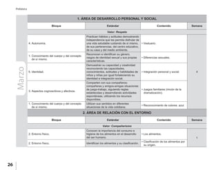 26
Prebásica
1. ÁREA DE DESARROLLO PERSONAL Y SOCIAL
Bloque Estándar Contenido Semana
Valor: Respeto
4. Autonomía.
Practican hábitos y actitudes demostrando
independencia que les permita disfrutar de
una vida saludable cuidando de sí mismo,
de sus pertenencias, del centro educativo,
de su casa y del medio ambiente.
• Vestuario.
4
1. Conocimiento del cuerpo y del concepto
de sí mismo.
Reconocen e identifican su género,
rasgos de identidad sexual y sus propias
características.
• Diferencias sexuales.
5. Identidad.
Demuestran su capacidad y creatividad
reconociendo las capacidades,
conocimientos, actitudes y habilidades de
niños y niñas por igual fortaleciendo su
identidad e integración social.
• Integración personal y social.
3. Aspectos cognoscitivos y afectivos.
Comparten con sus compañeros-
compañeras y amigos-amigas situaciones
de juego-trabajo, siguiendo reglas
establecidas y desarrollando actividades
espontáneas, utilizando los recursos
disponibles.
• Juegos familiares (rincón de la
dramatización).
1. Conocimiento del cuerpo y del concepto
de sí mismo.
Utilizan sus sentidos en diferentes
situaciones de la vida cotidiana.
• Reconocimiento de colores: azul.
2. ÁREA DE RELACIÓN CON EL ENTORNO
Bloque Estándar Contenido Semana
Valor: Compañerismo
2. Entorno físico.
Conocen la importancia del consumo e
higiene de los alimentos en el desarrollo
del ser humano.
• Los alimentos.
1
2. Entorno físico. Identifican los alimentos y su clasificación.
• Clasificación de los alimentos por
su origen.
Marzo
 