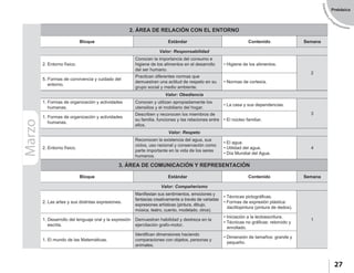 EstándaresyP
rogramaciones
27
Prebásica
2. ÁREA DE RELACIÓN CON EL ENTORNO
Bloque Estándar Contenido Semana
Valor: Responsabilidad
2. Entorno físico.
Conocen la importancia del consumo e
higiene de los alimentos en el desarrollo
del ser humano.
• Higiene de los alimentos.
2
5. Formas de convivencia y cuidado del
entorno.
Practican diferentes normas que
demuestran una actitud de respeto en su
grupo social y medio ambiente.
• Normas de cortesía.
3. ÁREA DE COMUNICACIÓN Y REPRESENTACIÓN
Bloque Estándar Contenido Semana
Valor: Compañerismo
2. Las artes y sus distintas expresiones.
Manifiestan sus sentimientos, emociones y
fantasías creativamente a través de variadas
expresiones artísticas (pintura, dibujo,
música, teatro, cuento, modelado, otros).
• Técnicas pictográficas.
• Formas de expresión plástica:
dactilopintura (pintura de dedos).
11. Desarrollo del lenguaje oral y la expresión
escrita.
Demuestran habilidad y destreza en la
ejercitación grafo-motor.
• Iniciación a la lectoescritura.
• Técnicas no gráficas: retorcido y
enrollado.
1. El mundo de las Matemáticas.
Identifican dimensiones haciendo
comparaciones con objetos, personas y
animales.
• Dimensión de tamaños: grande y
pequeño.
Valor: Obediencia
1. Formas de organización y actividades
humanas.
Conocen y utilizan apropiadamente los
utensilios y el mobiliario del hogar.
• La casa y sus dependencias.
3
1. Formas de organización y actividades
humanas.
Describen y reconocen los miembros de
su familia, funciones y las relaciones entre
ellos.
• El núcleo familiar.
Valor: Respeto
2. Entorno físico.
Reconocen la existencia del agua, sus
ciclos, uso racional y conservación como
parte importante en la vida de los seres
humanos.
• El agua.
• Utilidad del agua.
• Día Mundial del Agua.
4
Marzo
 
