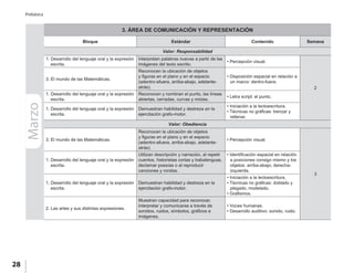 28
Prebásica
3. ÁREA DE COMUNICACIÓN Y REPRESENTACIÓN
Bloque Estándar Contenido Semana
Valor: Responsabilidad
1. Desarrollo del lenguaje oral y la expresión
escrita.
Interpretan palabras nuevas a partir de las
imágenes del texto escrito.
• Percepción visual.
2
3. El mundo de las Matemáticas.
Reconocen la ubicación de objetos
y figuras en el plano y en el espacio
(adentro-afuera, arriba-abajo, adelante-
atrás).
• Disposición espacial en relación a
un marco: dentro-fuera.
1. Desarrollo del lenguaje oral y la expresión
escrita.
Reconocen y nombran el punto, las líneas
abiertas, cerradas, curvas y mixtas.
• Letra script: el punto.
1. Desarrollo del lenguaje oral y la expresión
escrita.
Demuestran habilidad y destreza en la
ejercitación grafo-motor.
• Iniciación a la lectoescritura.
• Técnicas no gráficas: trenzar y
rellenar.
Valor: Obediencia
3. El mundo de las Matemáticas.
Reconocen la ubicación de objetos
y figuras en el plano y en el espacio
(adentro-afuera, arriba-abajo, adelante-
atrás).
• Percepción visual.
3
1. Desarrollo del lenguaje oral y la expresión
escrita.
Utilizan descripción y narración, al repetir
cuentos, historietas cortas y trabalenguas,
declamar poesías o al reproducir
canciones y rondas.
• Identificación espacial en relación
a posiciones consigo mismo y los
objetos: arriba-abajo; derecha-
izquierda.
1. Desarrollo del lenguaje oral y la expresión
escrita.
Demuestran habilidad y destreza en la
ejercitación grafo-motor.
• Iniciación a la lectoescritura.
• Técnicas no gráficas: doblado y
plegado, modelado.
• Grafismos.
2. Las artes y sus distintas expresiones.
Muestran capacidad para reconocer,
interpretar y comunicarse a través de
sonidos, ruidos, símbolos, gráficos e
imágenes.
• Voces humanas.
• Desarrollo auditivo: sonido, ruido.
Marzo
 