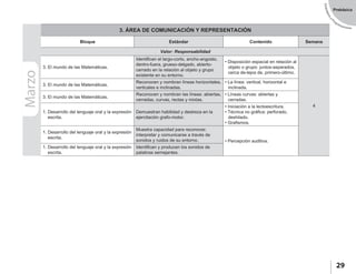 EstándaresyP
rogramaciones
29
Prebásica
3. ÁREA DE COMUNICACIÓN Y REPRESENTACIÓN
Bloque Estándar Contenido Semana
Valor: Responsabilidad
3. El mundo de las Matemáticas.
Identifican el largo-corto, ancho-angosto,
dentro-fuera, grueso-delgado, abierto-
cerrado en la relación al objeto y grupo
existente en su entorno.
• Disposición espacial en relación al
objeto o grupo: juntos-separados,
cerca de-lejos de, primero-último.
4
3. El mundo de las Matemáticas.
Reconocen y nombran líneas horizontales,
verticales e inclinadas.
• La línea: vertical, horizontal e
inclinada.
3. El mundo de las Matemáticas.
Reconocen y nombran las líneas: abiertas,
cerradas, curvas, rectas y mixtas.
• Líneas curvas: abiertas y
cerradas.
1. Desarrollo del lenguaje oral y la expresión
escrita.
Demuestran habilidad y destreza en la
ejercitación grafo-motor.
• Iniciación a la lectoescritura.
• Técnica no gráfica: perforado,
deshilado.
• Grafismos.
1. Desarrollo del lenguaje oral y la expresión
escrita.
Muestra capacidad para reconocer,
interpretar y comunicarse a través de
sonidos y ruidos de su entorno. • Percepción auditiva.
1. Desarrollo del lenguaje oral y la expresión
escrita.
Identifican y producen los sonidos de
palabras semejantes.
Marzo
 