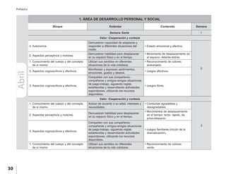 30
Prebásica
1. ÁREA DE DESARROLLO PERSONAL Y SOCIAL
Bloque Estándar Contenido Semana
Semana Santa 1
Abril
Valor: Cooperación y cortesía
4. Autonomía.
Demuestran capacidad de adaptarse y
responder a diferentes situaciones del
medio
• Estado emocional y afectivo.
2
2. Aspectos perceptivos y motores.
Demuestran habilidad para desplazarse
en su espacio físico y en el tiempo.
• Movimiento de desplazamiento en
el espacio: delante-detrás.
1. Conocimiento del cuerpo y del concepto
de sí mismo
Utilizan sus sentidos en diferentes
situaciones de la vida cotidiana.
• Reconocimiento de colores:
anaranjado.
3. Aspectos cognoscitivos y afectivos.
Manifiestan y expresan sentimientos,
emociones, gustos y deseos.
• Juegos afectivos.
3. Aspectos cognoscitivos y afectivos.
Comparten con sus compañeros-
compañeras y amigos-amigas situaciones
de juego-trabajo, siguiendo reglas
establecidas y desarrollando actividades
espontáneas, utilizando los recursos
disponibles.
• Juegos libres.
Valor: Cooperación y cortesía
1. Conocimiento del cuerpo y del concepto
de sí mismo
Actúan de acuerdo a su edad, intereses y
necesidades.
• Conductas agradables y
desagradables.
3
2. Aspectos perceptivos y motores.
Demuestran habilidad para desplazarse
en su espacio físico y en el tiempo.
• Movimientos de desplazamiento
en el tiempo: lento- rápido, de
prisa-despacio.
3. Aspectos cognoscitivos y afectivos.
Comparten con sus compañeros-
compañeras y amigos-amigas situaciones
de juego-trabajo, siguiendo reglas
establecidas y desarrollando actividades
espontáneas, utilizando los recursos
disponibles.
• Juegos familiares (rincón de la
dramatización).
1. Conocimiento del cuerpo y del concepto
de sí mismo
Utilizan sus sentidos en diferentes
situaciones de la vida cotidiana.
• Reconocimiento de colores:
verde.
 