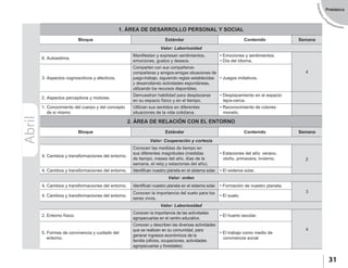 EstándaresyP
rogramaciones
31
Prebásica
Abril 1. ÁREA DE DESARROLLO PERSONAL Y SOCIAL
Bloque Estándar Contenido Semana
Valor: Laboriosidad
6. Autoestima.
Manifiestan y expresan sentimientos,
emociones, gustos y deseos.
• Emociones y sentimientos.
• Día del Idioma.
4
3. Aspectos cognoscitivos y afectivos.
Comparten con sus compañeros-
compañeras y amigos-amigas situaciones de
juego-trabajo, siguiendo reglas establecidas
y desarrollando actividades espontáneas,
utilizando los recursos disponibles.
• Juegos imitativos.
2. Aspectos perceptivos y motores.
Demuestran habilidad para desplazarse
en su espacio físico y en el tiempo.
• Desplazamiento en el espacio:
lejos-cerca.
1. Conocimiento del cuerpo y del concepto
de sí mismo
Utilizan sus sentidos en diferentes
situaciones de la vida cotidiana.
• Reconocimiento de colores:
morado.
2. ÁREA DE RELACIÓN CON EL ENTORNO
Bloque Estándar Contenido Semana
Valor: Cooperación y cortesía
4. Cambios y transformaciones del entorno.
Conocen las medidas de tiempo en
sus diferentes magnitudes (medidas
de tiempo, meses del año, días de la
semana, el reloj y estaciones del año).
• Estaciones del año: verano,
otoño, primavera, invierno. 2
4. Cambios y transformaciones del entorno. Identifican nuestro planeta en el sistema solar. • El sistema solar.
Valor: orden
4. Cambios y transformaciones del entorno. Identifican nuestro planeta en el sistema solar. • Formación de nuestro planeta.
3
4. Cambios y transformaciones del entorno.
Conocen la importancia del suelo para los
seres vivos.
• El suelo.
Valor: Laboriosidad
2. Entorno físico.
Conocen la importancia de las actividades
agropecuarias en el centro educativo.
• El huerto escolar.
4
5. Formas de convivencia y cuidado del
entorno.
Conocen y describen las diversas actividades
que se realizan en su comunidad, para
generar ingresos económicos de la
familia (oficios, ocupaciones, actividades
agropecuarias y forestales).
• El trabajo como medio de
convivencia social
 