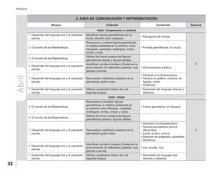 32
Prebásica
Abril 3. ÁREA DE COMUNICACIÓN Y REPRESENTACIÓN
Bloque Estándar Contenido Semana
Valor: Cooperación y cortesía
1. Desarrollo del lenguaje oral y la expresión
escrita.
Identifican figuras geométricas por su
forma, tamaño color y espesor.
• Percepción de formas.
2
3. El mundo de las Matemáticas.
Reconocen y nombran figuras geométricas
en objetos existentes en su entorno, como
triángulos, cuadrados, rectángulo, rombo,
círculo y óvalo.
• Formas geométricas: el círculo.
3. El mundo de las Matemáticas.
Utilizan de forma creativa las figuras
geométricas planas y figuras sólidas.
1. Desarrollo del lenguaje oral y la expresión
escrita.
Identifican sonidos iniciales y finales en la
pronunciación de diferentes palabras: oral,
gestual y escrita.
• Discriminación auditiva.
1. Desarrollo del lenguaje oral y la expresión
escrita.
Demuestran habilidad y destreza en la
ejercitación grafo-motor.
• Iniciación a la lectoescritura.
• Técnica no gráfica: contorno de
figuras, cortar.
• Grafismos.
1. Desarrollo del lenguaje oral y la expresión
escrita.
Utilizan vocabulario básico de una
segunda lengua.
• Diversidad del lenguaje idiomas y
dialectos.
Valor: Orden
3. El mundo de las Matemáticas.
Reconocen y nombran figuras
geométricas en objetos existentes en
su entorno como triángulo, cuadrado,
rectángulo, rombo, círculo y óvalo.
• Forma geométrica: el triángulo.
3
3. El mundo de las Matemáticas.
Utilizan de forma creativa las figuras
geométricas planas y figuras sólidas.
1. Desarrollo del lenguaje oral y la expresión
escrita.
Demuestran habilidad y destreza en la
ejercitación grafo-motor.
• Iniciación a la lectoescritura.
• Técnica pictográfica: pintura
dibujo libre.
• Inician la letra cursiva.
• Ejercicios de progresión: guirnaldas.
• Grafismos.
1. Desarrollo del lenguaje oral y la expresión
escrita.
Identifican sonidos iniciales y finales en la
pronunciación de diferentes palabras: oral,
gestual y escrita.
• Las vocales: A/a.
1. Desarrollo del lenguaje oral y la expresión
escrita.
Utilizan vocabulario básico de una
segunda lengua.
• Diversidad del lenguaje oral:
idiomas y dialectos
 