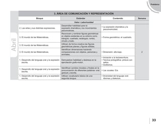 EstándaresyP
rogramaciones
33
Prebásica
Abril 3. ÁREA DE COMUNICACIÓN Y REPRESENTACIÓN
Bloque Estándar Contenido Semana
Valor: Laboriosidad
2. Las artes y sus distintas expresiones.
Desarrollan habilidad para la
expresión dramática y los movimientos
psicomotrices.
• La expresión dramática y la
psicomotricidad.
2
3. El mundo de las Matemáticas.
Reconocen y nombran figuras geométricas
en objetos existentes en su entorno como
triángulo, cuadrado, rectángulo, rombo,
círculo y óvalo.
• Forma geométrica: el cuadrado.
3. El mundo de las Matemáticas.
Utilizan de forma creativa las figuras
geométricas planas y figuras sólidas.
3. El mundo de las Matemáticas.
Identifican dimensiones haciendo
comparaciones con objetos, personas y
animales.
• Dimensión: alto-bajo.
1. Desarrollo del lenguaje oral y la expresión
escrita.
Demuestran habilidad y destreza en la
ejercitación grafo-motor.
• Iniciación a la lectoescritura.
• Técnica pictográfica: pintura con
sellos.
• Grafismos.
1. Desarrollo del lenguaje oral y la expresión
escrita.
Identifican sonidos iniciales y finales en la
pronunciación de diferentes palabras: oral,
gestual y escrita.
• Las vocales: E/e.
1. Desarrollo del lenguaje oral y la expresión
escrita.
Utilizan vocabulario básico de una
segunda lengua.
• Diversidad del lenguaje oral:
idiomas y dialectos.
 