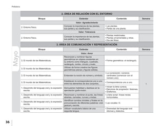 36
Prebásica
Mayo 2. ÁREA DE RELACIÓN CON EL ENTORNO
Bloque Estándar Contenido Semana
Valor: Agradecimiento
2. Entorno físico.
Conocen la importancia de las plantas,
sus partes y su clasificación.
• Las plantas.
• Partes de una planta.
3. ÁREA DE COMUNICACIÓN Y REPRESENTACIÓN
Bloque Estándar Contenido Semana
Valor: Amor
3. El mundo de las Matemáticas.
Reconocen y nombran figuras
geométricas en objetos existentes en
su entorno como triángulo, cuadrado,
rectángulo, rombo, círculo y óvalo.
• Forma geométrica: el rectángulo.
1
3. El mundo de las Matemáticas.
Utilizan de forma creativa las figuras
geométricas planas y figuras sólidas.
3. El mundo de las Matemáticas. Entienden la noción de número y símbolo.
• La numeración: números
cardinales (comenzar con el
número uno).
3. El mundo de las Matemáticas.
Establecen la correspondencia uno a uno
entre los elementos de dos conjuntos.
• Correspondencia uno a uno.
1. Desarrollo del lenguaje oral y la expresión
escrita.
Demuestran habilidad y destreza en la
ejercitación grafo-motor.
• Inician la letra cursiva.
• Ejercicios de progresión: festones.
• Grafismos.
1. Desarrollo del lenguaje oral y la expresión
escrita.
Reconocen y nombran el punto, las líneas
abiertas, cerradas, curvas y mixtas.
• a letra script: líneas rectas
horizontales.
1. Desarrollo del lenguaje oral y la expresión
escrita.
Identifican sonidos iniciales y finales en la
pronunciación de diferentes palabras: oral,
gestual y escrita.
• Las vocales: I/i.
1. Desarrollo del lenguaje oral y la expresión
escrita.
Utilizan vocabulario básico de una
segunda lengua.
• Diversidad del lenguaje oral:
idiomas y dialectos.
Valor: Tolerancia
2. Entorno físico.
Conocen la importancia de las plantas,
sus partes y su clasificación.
• Plantas medicinales.
• Plantas ornamentales y otras.
• Día del Árbol.
 