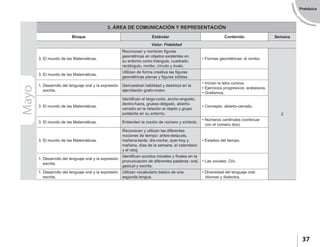 EstándaresyP
rogramaciones
37
Prebásica
Mayo 3. ÁREA DE COMUNICACIÓN Y REPRESENTACIÓN
Bloque Estándar Contenido Semana
Valor: Fidelidad
3. El mundo de las Matemáticas.
Reconocen y nombran figuras
geométricas en objetos existentes en
su entorno como triángulo, cuadrado,
rectángulo, rombo, círculo y óvalo.
• Formas geométricas: el rombo.
2
3. El mundo de las Matemáticas.
Utilizan de forma creativa las figuras
geométricas planas y figuras sólidas.
1. Desarrollo del lenguaje oral y la expresión
escrita.
Demuestran habilidad y destreza en la
ejercitación grafo-motor.
• Inician la letra cursiva.
• Ejercicios progresivos: arabescos.
• Grafismos.
3. El mundo de las Matemáticas.
Identifican el largo-corto, ancho-angosto,
dentro-fuera, grueso-delgado, abierto-
cerrado en la relación al objeto y grupo
existente en su entorno.
• Concepto: abierto-cerrado.
3. El mundo de las Matemáticas. Entienden la noción de número y símbolo.
• Números cardinales (continuar
con el número dos).
3. El mundo de las Matemáticas.
Reconocen y utilizan las diferentes
nociones de tiempo: antes-después,
mañana-tarde, día-noche, ayer-hoy y
mañana, días de la semana, el calendario
y el reloj.
• Estados del tiempo.
1. Desarrollo del lenguaje oral y la expresión
escrita.
Identifican sonidos iniciales y finales en la
pronunciación de diferentes palabras: oral,
gestual y escrita.
• Las vocales: O/o.
1. Desarrollo del lenguaje oral y la expresión
escrita.
Utilizan vocabulario básico de una
segunda lengua.
• Diversidad del lenguaje oral:
idiomas y dialectos.
 