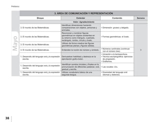 38
Prebásica
Mayo 3. ÁREA DE COMUNICACIÓN Y REPRESENTACIÓN
Bloque Estándar Contenido Semana
Valor: Agradecimiento
3. El mundo de las Matemáticas.
Identifican dimensiones haciendo
comparaciones con objetos, personas y
animales.
• Dimensión: grueso y delgado.
3
3. El mundo de las Matemáticas.
Reconocen y nombran figuras
geométricas en objetos existentes en
su entorno como triángulo, cuadrado,
rectángulo, rombo, círculo y óvalo.
• Formas geométricas: el óvalo.
3. El mundo de las Matemáticas.
Utilizan de forma creativa las figuras
geométricas planas y figuras sólidas.
3. El mundo de las Matemáticas. Entienden la noción de número y símbolo.
• Números cardinales (continuar
con el número tres).
1. Desarrollo del lenguaje oral y la expresión
escrita.
Demuestran habilidad y destreza en la
ejercitación grafo-motor.
• Iniciación a la lectoescritura.
• Técnica escriptográfica: ejercicios
de progresión.
• Grafismos.
1. Desarrollo del lenguaje oral y la expresión
escrita.
Identifican sonidos iniciales y finales en la
pronunciación de diferentes palabras: oral,
gestual y escrita.
• Las vocales: U/u.
1. Desarrollo del lenguaje oral y la expresión
escrita.
Utilizan vocabulario básico de una
segunda lengua.
• Diversidad del lenguaje oral:
idiomas y dialectos.
 