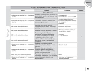 EstándaresyP
rogramaciones
39
Prebásica
Mayo 3. ÁREA DE COMUNICACIÓN Y REPRESENTACIÓN
Bloque Estándar Contenido Semana
Valor: Tolerancia
1. Desarrollo del lenguaje oral y la expresión
escrita.
Identifican sonidos iniciales y finales en la
pronunciación de diferentes palabras: oral,
gestual y escrita.
• Lengua escrita.
• Análisis fonético: consonante B/b.
4
1. Desarrollo del lenguaje oral y la expresión
escrita.
Demuestran habilidad y destreza en la
ejercitación grafo-motor.
• Iniciación a la lectoescritura.
• Técnica escriptográfica: ejercicios
de inscripción.
• Grafismos
3. El mundo de las Matemáticas.
Identifican dimensiones haciendo
comparaciones con objetos, personas y
animales.
• Dimensión: largo-corto.
3. El mundo de las Matemáticas. Entienden la noción de número y símbolo.
• Números cardinales (continuar
con el número cuatro).
3. El mundo de las Matemáticas.
Reconocen y nombran figuras
geométricas en objetos existentes en
su entorno como triángulo, cuadrado,
rectángulo, rombo, círculo y óvalo.
• El círculo.
• La circunferencia.
3. El mundo de las Matemáticas.
Utilizan, de forma creativa, las figuras
geométricas planas y figuras sólidas
geométricas.
1. Desarrollo del lenguaje oral y la expresión
escrita.
Entienden el contenido de textos
informativos: murales, afiches y avisos
ilustrados.
• Memoria visual.
1. Desarrollo del lenguaje oral y la expresión
escrita.
Entienden ideas generales sobre el
contenido de textos literarios leídos
por ellas y ellos o el maestro: cuentos,
fábulas, historias o leyendas.
2. Las artes y sus distintas expresiones.
Reproducen diferentes ritmos musicales
con objetos, instrumentos y con su cuerpo.
• Ritmo.
1. Desarrollo del lenguaje oral y la expresión
escrita.
Utilizan vocabulario básico de una
segunda lengua.
• Diversidad del lenguaje oral:
idiomas y dialectos.
 