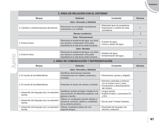 EstándaresyP
rogramaciones
41
Prebásica
Junio 2. ÁREA DE RELACIÓN CON EL ENTORNO
Bloque Estándar Contenido Semana
Valor: Honradez y fidelidad
4. Cambios y transformaciones del entorno.
Reconocen los principales ecosistemas,
importancia y su cuidado.
• Diferentes tipos de ecosistema.
• Importancia y cuidado de cada
ecosistema.
1
3. ÁREA DE COMUNICACIÓN Y REPRESENTACIÓN
Bloque Estándar Contenido Semana
Valor: Honradez y fidelidad
3. El mundo de las Matemáticas.
Identifican dimensiones haciendo
comparaciones con objetos, personas y
animales.
• Dimensiones: grueso y delgado.
1
3. El mundo de las Matemáticas. Entienden la noción de número y símbolo.
• Números cardinales (continuar
con el número cinco y seis).
• Composición y descomposición
del número.
1. Desarrollo del lenguaje oral y la expresión
escrita.
Identifican sonidos iniciales y finales en la
pronunciación de diferentes palabras: oral,
gestual y escrita.
• Lengua escrita.
• Análisis fonético: consonante C/c
y D/d.
1. Desarrollo del lenguaje oral y la expresión
escrita.
Utilizan un vocabulario sencillo referido a
personas, acciones, objetos y cualidades
de su entorno próximo.
• Día de José Trinidad Cabañas.
1. Desarrollo del lenguaje oral y la expresión
escrita.
Utilizan vocabulario básico de una
segunda lengua.
• Diversidad del lenguaje oral:
idiomas y dialectos.
Valor: Perseverancia
2. Entorno físico.
Reconocen la existencia del agua, sus ciclos,
uso racional y conservación como parte
importante en la vida de los seres humanos.
• Fuentes de agua.
• Ciclos y clases del agua.
3
Valor: Bondad
2. Entorno físico.
Reconocen la existencia del agua, sus ciclos,
uso racional y conservación como parte
importante en la vida de los seres humanos.
• Estados del agua.
• Contaminación del agua.
4
Receso académico 2
 