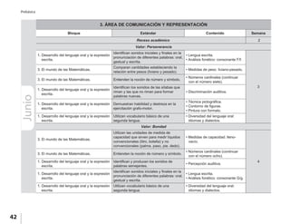 42
Prebásica
Junio 3. ÁREA DE COMUNICACIÓN Y REPRESENTACIÓN
Bloque Estándar Contenido Semana
Valor: Perseverancia
1. Desarrollo del lenguaje oral y la expresión
escrita.
Identifican sonidos iniciales y finales en la
pronunciación de diferentes palabras: oral,
gestual y escrita.
• Lengua escrita.
• Análisis fonético: consonante F/f.
3
3. El mundo de las Matemáticas.
Comparan cantidades estableciendo la
relación entre pesos (liviano y pesado).
• Medidas de peso: liviano-pesado.
3. El mundo de las Matemáticas. Entienden la noción de número y símbolo.
• Números cardinales (continuar
con el número siete).
1. Desarrollo del lenguaje oral y la expresión
escrita.
Identifican los sonidos de las sílabas que
riman y las que no riman para formar
palabras nuevas.
• Discriminación auditiva.
1. Desarrollo del lenguaje oral y la expresión
escrita.
Demuestran habilidad y destreza en la
ejercitación grafo-motor.
• Técnica pictográfica.
• Contorno de figuras.
• Pintura con formato.
1. Desarrollo del lenguaje oral y la expresión
escrita.
Utilizan vocabulario básico de una
segunda lengua.
• Diversidad del lenguaje oral:
idiomas y dialectos.
Valor: Bondad
3. El mundo de las Matemáticas.
Utilizan las unidades de medida de
capacidad que sirven para medir líquidos
convencionales (litro, botella) y no
convencionales (palma, paso, pie, dedo).
• Medidas de capacidad: lleno-
vacío.
4
3. El mundo de las Matemáticas. Entienden la noción de número y símbolo.
• Números cardinales (continuar
con el número ocho).
1. Desarrollo del lenguaje oral y la expresión
escrita.
Identifican y producen los sonidos de
palabras semejantes.
• Percepción auditiva.
1. Desarrollo del lenguaje oral y la expresión
escrita.
Identifican sonidos iniciales y finales en la
pronunciación de diferentes palabras: oral,
gestual y escrita.
• Lengua escrita.
• Análisis fonético: consonante G/g.
1. Desarrollo del lenguaje oral y la expresión
escrita.
Utilizan vocabulario básico de una
segunda lengua.
• Diversidad del lenguaje oral:
idiomas y dialectos.
Receso académico 2
 