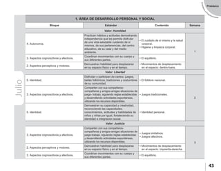 EstándaresyP
rogramaciones
43
Prebásica
Julio 1. ÁREA DE DESARROLLO PERSONAL Y SOCIAL
Bloque Estándar Contenido Semana
Valor: Humildad
4. Autonomía.
Practican hábitos y actitudes demostrando
independencia que les permita disfrutar
de una vida saludable cuidando de sí
mismos, de sus pertenencias, del centro
educativo, de su casa y del medio
ambiente.
• El cuidado de sí mismo y la salud
corporal.
• Higiene y limpieza corporal.
1
3. Aspectos cognoscitivos y afectivos.
Coordinan movimientos con su cuerpo y
sus diferentes partes.
• El equilibrio.
2. Aspectos perceptivos y motores.
Demuestran habilidad para desplazarse
en su espacio físico y en el tiempo.
• Movimientos de desplazamiento
en el espacio: dentro-fuera.
Valor: Libertad
5. Identidad.
Disfrutan y participan de cantos, juegos,
bailes folklóricos, tradiciones y costumbres
de su comunidad.
• El folklore nacional.
2
3. Aspectos cognoscitivos y afectivos.
Comparten con sus compañeros-
compañeras y amigos-amigas situaciones de
juego- trabajo, siguiendo reglas establecidas
y desarrollando actividades espontáneas,
utilizando los recursos disponibles.
• Juegos tradicionales.
5. Identidad.
Demuestran su capacidad y creatividad,
reconociendo las capacidades,
conocimientos, actitudes y habilidades de
niños y niñas por igual, fortaleciendo su
identidad e integración social.
• Identidad personal.
Valor: Justicia
3. Aspectos cognoscitivos y afectivos.
Comparten con sus compañeros-
compañeras y amigos-amigas situaciones de
juego-trabajo, siguiendo reglas establecidas
y desarrollando actividades espontáneas,
utilizando los recursos disponibles.
• Juegos imitativos.
• Juegos afectivos.
3
2. Aspectos perceptivos y motores.
Demuestran habilidad para desplazarse
en su espacio físico y en el tiempo.
• Movimientos de desplazamiento
en el espacio: izquierda-derecha.
3. Aspectos cognoscitivos y afectivos.
Coordinan movimientos con su cuerpo y
sus diferentes partes.
• El equilibrio.
 