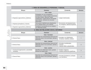 44
Prebásica
Julio 1. ÁREA DE DESARROLLO PERSONAL Y SOCIAL
Bloque Estándar Contenido Semana
Valor: Deber
3. Aspectos cognoscitivos y afectivos.
Comparten con sus compañeros-
compañeras y amigos-amigas situaciones
de juego-trabajo, siguiendo reglas
establecidas y desarrollando actividades
espontáneas, utilizando los recursos
disponibles.
• Juegos tradicionales.
4
2. Aspectos perceptivos y motores.
Demuestran habilidad para desplazarse
en su espacio físico y en el tiempo.
• Movimientos de desplazamiento
en el espacio: derecha-izquierda.
3. Aspectos cognoscitivos y afectivos.
Coordinan movimientos con su cuerpo y
sus diferentes partes.
• El equilibrio.
2. ÁREA DE RELACIÓN CON EL ENTORNO
Bloque Estándar Contenido Semana
Valor: Humildad
2. Entorno físico.
Describen las características físicas de los
diferentes seres vivos (animales, plantas y
personas).
• Animales y su clasificación:
terrestres, acuáticos, aéreos.
1
Valor: Libertad
2. Entorno físico.
Describen las características físicas de los
diferentes seres vivos (animales, plantas y
personas).
• Animales invertebrados.
• Insectos.
• Insectos útiles y perjudiciales.
2
Valor: Justicia
1. Formas de organización y actividades
humanas.
Identifican las diferentes razas y grupos
étnicos de nuestro país.
• Pueblos indígenas.
• Pueblos autóctonos y garífunas.
3
Valor: Deber
2. Entorno físico.
Describen las características físicas de los
diferentes seres vivos (animales, plantas y
personas).
• Animales domésticos y salvajes.
• Los mamíferos.
4
 