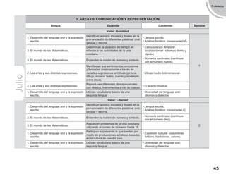 EstándaresyP
rogramaciones
45
Prebásica
Julio 3. ÁREA DE COMUNICACIÓN Y REPRESENTACIÓN
Bloque Estándar Contenido Semana
Valor: Humildad
1. Desarrollo del lenguaje oral y la expresión
escrita.
Identifican sonidos iniciales y finales en la
pronunciación de diferentes palabras: oral,
gestual y escrita.
• Lengua escrita.
• Análisis fonético: consonante H/h.
1
3. El mundo de las Matemáticas.
Determinan la duración del tiempo en
relación a las actividades de la vida
cotidiana.
• Estructuración temporal:
localización en el tiempo (lento y
rápido).
3. El mundo de las Matemáticas. Entienden la noción de número y símbolo.
• Números cardinales (continuar
con el número nueve).
2. Las artes y sus distintas expresiones.
Manifiestan sus sentimientos, emociones
y fantasías creativamente a través de
variadas expresiones artísticas (pintura,
dibujo, música, teatro, cuento y modelado,
entre otros).
• Dibujo medio bidimensional.
2. Las artes y sus distintas expresiones.
Reproducen diferentes ritmos musicales
con objetos, instrumentos y con su cuerpo.
• El acento musical.
1. Desarrollo del lenguaje oral y la expresión
escrita.
Utilizan vocabulario básico de una
segunda lengua.
• Diversidad del lenguaje oral:
idiomas y dialectos.
Valor: Libertad
1. Desarrollo del lenguaje oral y la expresión
escrita.
Identifican sonidos iniciales y finales en la
pronunciación de diferentes palabras: oral,
gestual y escrita.
• Lengua escrita.
• Análisis fonético: consonante J/j.
2
3. El mundo de las Matemáticas. Entienden la noción de número y símbolo.
• Números cardinales (continuar
con el número diez).
3. El mundo de las Matemáticas.
Resuelven problemas de la vida cotidiana
utilizando el conteo de números hasta 15.
1. Desarrollo del lenguaje oral y la expresión
escrita.
Participan expresando lo que sienten por
medio de producciones artísticas basadas
en la cultura de nuestro país.
• Expresión cultural: costumbres,
folklore, tradiciones, valores.
1. Desarrollo del lenguaje oral y la expresión
escrita.
Utilizan vocabulario básico de una
segunda lengua.
• Diversidad del lenguaje oral:
idiomas y dialectos.
 