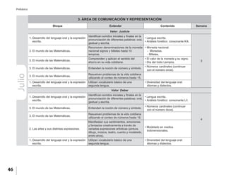 46
Prebásica
Julio 3. ÁREA DE COMUNICACIÓN Y REPRESENTACIÓN
Bloque Estándar Contenido Semana
Valor: Justicia
1. Desarrollo del lenguaje oral y la expresión
escrita.
Identifican sonidos iniciales y finales en la
pronunciación de diferentes palabras: oral,
gestual y escrita.
• Lengua escrita.
• Análisis fonético: consonante K/k.
3
3. El mundo de las Matemáticas.
Reconocen denominaciones de la moneda
nacional signos y billetes hasta 10
lempiras.
• Moneda nacional:
- Monedas.
- Billetes.
3. El mundo de las Matemáticas.
Comprenden y aplican el sentido del
ahorro en su vida cotidiana.
• El valor de la moneda y su signo.
• Día del Indio Lempira.
3. El mundo de las Matemáticas. Entienden la noción de número y símbolo.
• Números cardinales (continuar
con el número once).
3. El mundo de las Matemáticas.
Resuelven problemas de la vida cotidiana
utilizando el conteo de números hasta 15.
1. Desarrollo del lenguaje oral y la expresión
escrita.
Utilizan vocabulario básico de una
segunda lengua.
• Diversidad del lenguaje oral:
idiomas y dialectos.
Valor: Deber
1. Desarrollo del lenguaje oral y la expresión
escrita.
Identifican sonidos iniciales y finales en la
pronunciación de diferentes palabras: oral,
gestual y escrita.
• Lengua escrita.
• Análisis fonético: consonante L/l.
4
3. El mundo de las Matemáticas. Entienden la noción de número y símbolo.
• Números cardinales (continuar
con el número doce).
3. El mundo de las Matemáticas.
Resuelven problemas de la vida cotidiana
utilizando el conteo de números hasta 15.
2. Las artes y sus distintas expresiones.
Manifiestan sus sentimientos, emociones
y fantasías creativamente a través de
variadas expresiones artísticas (pintura,
dibujo, música, teatro, cuento y modelado,
entre otros).
• Modelado en medios
tridimensionales.
1. Desarrollo del lenguaje oral y la expresión
escrita.
Utilizan vocabulario básico de una
segunda lengua.
• Diversidad del lenguaje oral:
idiomas y dialectos.
 