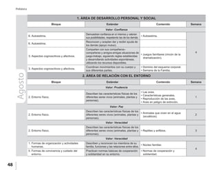 48
Prebásica
Agosto 1. ÁREA DE DESARROLLO PERSONAL Y SOCIAL
Bloque Estándar Contenido Semana
Valor: Confianza
6. Autoestima.
Demuestran confianza en sí mismos y valoran
sus posibilidades, respetando las de los demás.
• Autoestima.
4
6. Autoestima.
Reconocen y aceptan dar y recibir ayuda de
los demás (apoyo mutuo).
3. Aspectos cognoscitivos y afectivos.
Comparten con sus compañeros–
compañeras y amigos-amigas situaciones de
juego-trabajo, siguiendo reglas establecidas
y desarrollando actividades espontáneas,
utilizando los recursos disponibles.
• Juegos familiares (rincón de la
dramatización).
3. Aspectos cognoscitivos y afectivos.
Coordinan movimientos con su cuerpo y
sus diferentes partes.
• Dominio del esquema corporal.
• Semana de la Familia.
2. ÁREA DE RELACIÓN CON EL ENTORNO
Bloque Estándar Contenido Semana
Valor: Prudencia
2. Entorno físico.
Describen las características físicas de los
diferentes seres vivos (animales, plantas y
personas).
• Las aves.
• Características generales.
• Reproducción de las aves.
• Aves en peligro de extinción.
1
Valor: Paz
2. Entorno físico.
Describen las características físicas de los
diferentes seres vivos (animales, plantas y
personas).
• Animales que viven en el agua
(acuáticos).
2
Valor: Veracidad
2. Entorno físico.
Describen las características físicas de los
diferentes seres vivos (animales, plantas y
personas).
• Reptiles y anfibios. 3
Valor: Veracidad
1. Formas de organización y actividades
humanas.
Describen y reconocen los miembros de su
familia, funciones y las relaciones entre ellos.
• Núcleo familiar.
4
5. Formas de convivencia y cuidado del
entorno.
Practican normas básicas de cooperación
y solidaridad en su entorno.
• Normas de cooperación y
solidaridad.
 