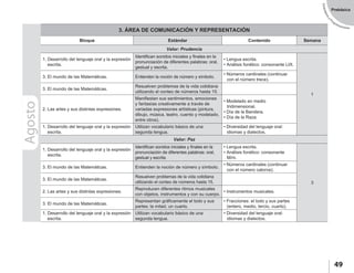 EstándaresyP
rogramaciones
49
Prebásica
Agosto 3. ÁREA DE COMUNICACIÓN Y REPRESENTACIÓN
Bloque Estándar Contenido Semana
Valor: Prudencia
1. Desarrollo del lenguaje oral y la expresión
escrita.
Identifican sonidos iniciales y finales en la
pronunciación de diferentes palabras: oral,
gestual y escrita.
• Lengua escrita.
• Análisis fonético: consonante Ll/ll.
1
3. El mundo de las Matemáticas. Entienden la noción de número y símbolo.
• Números cardinales (continuar
con el número trece).
3. El mundo de las Matemáticas.
Resuelven problemas de la vida cotidiana
utilizando el conteo de números hasta 15.
2. Las artes y sus distintas expresiones.
Manifiestan sus sentimientos, emociones
y fantasías creativamente a través de
variadas expresiones artísticas (pintura,
dibujo, música, teatro, cuento y modelado,
entre otros).
• Modelado en medio
tridimensional.
• Día de la Bandera.
• Día de la Raza.
1. Desarrollo del lenguaje oral y la expresión
escrita.
Utilizan vocabulario básico de una
segunda lengua.
• Diversidad del lenguaje oral:
idiomas y dialectos.
Valor: Paz
1. Desarrollo del lenguaje oral y la expresión
escrita.
Identifican sonidos iniciales y finales en la
pronunciación de diferentes palabras: oral,
gestual y escrita.
• Lengua escrita.
• Análisis fonético: consonante
M/m.
3
3. El mundo de las Matemáticas. Entienden la noción de número y símbolo.
• Números cardinales (continuar
con el número catorce).
3. El mundo de las Matemáticas.
Resuelven problemas de la vida cotidiana
utilizando el conteo de números hasta 15.
2. Las artes y sus distintas expresiones.
Reproducen diferentes ritmos musicales
con objetos, instrumentos y con su cuerpo.
• Instrumentos musicales.
3. El mundo de las Matemáticas.
Representan gráficamente el todo y sus
partes: la mitad, un cuarto.
• Fracciones: el todo y sus partes
(entero, medio, tercio, cuarto).
1. Desarrollo del lenguaje oral y la expresión
escrita.
Utilizan vocabulario básico de una
segunda lengua.
• Diversidad del lenguaje oral:
idiomas y dialectos.
 