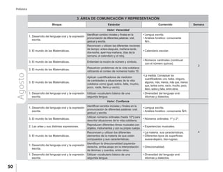 50
Prebásica
Agosto 3. ÁREA DE COMUNICACIÓN Y REPRESENTACIÓN
Bloque Estándar Contenido Semana
Valor: Veracidad
1. Desarrollo del lenguaje oral y la expresión
escrita.
Identifican sonidos iniciales y finales en la
pronunciación de diferentes palabras: oral,
gestual y escrita.
• Lengua escrita.
• Análisis fonético: consonante
N/n..
3
3. El mundo de las Matemáticas.
Reconocen y utilizan las diferentes nociones
de tiempo: antes-después, mañana-tarde,
día-noche, ayer-hoy-mañana, días de la
semana, el calendario y el reloj.
• Calendario escolar.
3. El mundo de las Matemáticas. Entienden la noción de número y símbolo.
• Números cardinales (continuar
con el número quince).
3. El mundo de las Matemáticas.
Resuelven problemas de la vida cotidiana
utilizando el conteo de números hasta 15.
3. El mundo de las Matemáticas.
Aplican cuantificadores de medición
de cantidades a situaciones de la vida
cotidiana como igual, sobra, falta, mucho,
poco, nada, lleno y vacío).
• La medida. Conceptuar los
cuantificadores: uno, todos, ninguno,
algunos, más, menos, más que, menos
que, tantos como, vacío, mucho, poco,
lleno, sobra y falta, entre otros.
1. Desarrollo del lenguaje oral y la expresión
escrita.
Utilizan vocabulario básico de una
segunda lengua.
• Diversidad del lenguaje oral:
idiomas y dialectos.
Valor: Confianza
1. Desarrollo del lenguaje oral y la expresión
escrita.
Identifican sonidos iniciales y finales en la
pronunciación de diferentes palabras: oral,
gestual y escrita.
• Lengua escrita.
• Análisis fonético: consonante Ñ/ñ.
4
3. El mundo de las Matemáticas.
Utilizan números ordinales (hasta 10º) para
describir situaciones de la vida cotidiana.
• Números ordinales: 1º y 2º.
2. Las artes y sus distintas expresiones.
Reproducen diferentes ritmos musicales con
objetos, instrumentos y con su propio cuerpo.
• Experiencias musicales.
3. El mundo de las Matemáticas.
Reconocen y utilizan los diferentes
elementos de la materia de que están
compuestos y sus características.
• La materia: sus características.
• Diferentes tipos de superficies:
suave-áspero, liso-rugoso.
1. Desarrollo del lenguaje oral y la expresión
escrita.
Identifican la direccionalidad izquierda-
derecha, arriba-abajo en la interpretación
de láminas y cuentos, entre otros.
• Direccionalidad.
1. Desarrollo del lenguaje oral y la expresión
escrita.
Utilizan vocabulario básico de una
segunda lengua.
• Diversidad del lenguaje oral:
idiomas y dialectos.
 