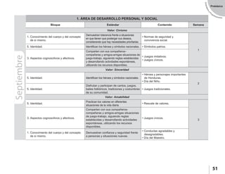 EstándaresyP
rogramaciones
51
Prebásica
Septiembre 1. ÁREA DE DESARROLLO PERSONAL Y SOCIAL
Bloque Estándar Contenido Semana
Valor: Civismo
1. Conocimiento del cuerpo y del concepto
de sí mismo.
Demuestran tolerancia frente a situaciones
en que tienen que postergar sus deseos,
considerando que hay necesidades prioritarias.
• Normas de seguridad y
convivencia social.
1
5. Identidad. Identifican los héroes y símbolos nacionales. • Símbolos patrios.
3. Aspectos cognoscitivos y afectivos.
Comparten con sus compañeros–
compañeras y amigos-amigas situaciones de
juego-trabajo, siguiendo reglas establecidas
y desarrollando actividades espontáneas,
utilizando los recursos disponibles.
• Juegos imitativos.
• Juegos cívicos.
Valor: Sinceridad
5. Identidad. Identifican los héroes y símbolos nacionales.
• Héroes y personajes importantes
de Honduras.
• Día del Niño.
2
5. Identidad.
Disfrutan y participan de cantos, juegos,
bailes folklóricos, tradiciones y costumbres
de su comunidad.
• Juegos tradicionales.
Valor: Amabilidad
5. Identidad.
Practican los valores en diferentes
situaciones de la vida diaria.
• Rescate de valores.
3
3. Aspectos cognoscitivos y afectivos.
Comparten con sus compañeros-
compañeras y amigos-amigas situaciones
de juego-trabajo, siguiendo reglas
establecidas y desarrollando actividades
espontáneas, utilizando los recursos
disponibles.
• Juegos cívicos.
1. Conocimiento del cuerpo y del concepto
de sí mismo.
Demuestran confianza y seguridad frente
a personas y situaciones nuevas.
• Conductas agradables y
desagradables.
• Día del Maestro.
 