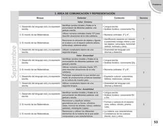 EstándaresyP
rogramaciones
53
Prebásica
Septiembre 3. ÁREA DE COMUNICACIÓN Y REPRESENTACIÓN
Bloque Estándar Contenido Semana
Valor: Civismo
1. Desarrollo del lenguaje oral y la expresión
escrita.
Identifican sonidos iniciales y finales en la
pronunciación de diferentes palabras: oral,
gestual y escrita.
• Lengua escrita.
• Análisis fonético: consonante P/p.
1
3. El mundo de las Matemáticas.
Utilizan números ordinales (hasta 10º) para
describir situaciones de la vida cotidiana.
• Números ordinales: 3º y 4º.
3. El mundo de las Matemáticas.
Reconocen la ubicación de objetos y figuras
en el plano y en el espacio (adentro-afuera,
arriba-abajo, adelante-atrás).
• Identificación espacial con relación
a posiciones consigo mismo y con
los objetos: cerca-lejos, horizontal-
vertical, inclinada y otros.
1. Desarrollo del lenguaje oral y la expresión
escrita.
Utilizan vocabulario básico de una
segunda lengua.
• Diversidad del lenguaje oral:
idiomas y dialectos.
Valor: Sinceridad
1. Desarrollo del lenguaje oral y la expresión
escrita.
Identifican sonidos iniciales y finales en la
pronunciación de diferentes palabras: oral,
gestual y escrita.
• Lengua escrita.
• Análisis fonético: consonante Q/q.
2
3. El mundo de las Matemáticas.
Utilizan números ordinales (hasta 10º)
para describir situaciones de la vida
cotidiana.
• Números ordinales: 5º y 6º.
1. Desarrollo del lenguaje oral y la expresión
escrita.
Participan expresando lo que sienten por
medio de producciones artísticas basadas
en la cultura de nuestro país.
• Expresión cultural: costumbres,
folklore, tradiciones, valores.
1. Desarrollo del lenguaje oral y la expresión
escrita.
Utilizan vocabulario básico de una
segunda lengua.
• Diversidad del lenguaje oral:
idiomas y dialectos.
Valor: Amabilidad
1. Desarrollo del lenguaje oral y la expresión
escrita.
Identifican sonidos iniciales y finales en la
pronunciación de diferentes palabras: oral,
gestual y escrita.
• Lengua escrita.
• Análisis fonético: consonante R/r
y S/s.
33. El mundo de las Matemáticas.
Reconocen y clasifican sólidos
geométricos por su forma: cilíndrica
(latas, troncos de árboles, tubos), esférica
(pelotas), rectangular (cajas).
• Formas y cuerpos en el espacio:
cono, esfera, cilindro, prisma,
cubo.
3. El mundo de las Matemáticas.
Reconocen y utilizan los diferentes
elementos de la materia de la que están
compuestos y sus características.
• La materia: sus características.
• Consistencia de los cuerpos:
blando, duro y otros.
 