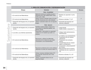 54
Prebásica
Septiembre 3. ÁREA DE COMUNICACIÓN Y REPRESENTACIÓN
Bloque Estándar Contenido Semana
Valor: Amabilidad
3. El mundo de las Matemáticas.
Aplican las nociones de medidas de peso a
situaciones de la vida cotidiana (lleno, vacío,
mucho, poco, nada).
• Medidas de capacidad: mucho,
poco.
3
3. El mundo de las Matemáticas.
Utilizan números ordinales (hasta 10º) para
describir situaciones de la vida cotidiana.
• Números ordinales: 7º y 8º.
1. Desarrollo del lenguaje oral y la expresión
escrita.
Utilizan vocabulario básico de una segunda
lengua.
• Diversidad del lenguaje oral:
idiomas y dialectos.
Valor: Aprecio
1. Desarrollo del lenguaje oral y la expresión
escrita.
Identifican sonidos iniciales y finales en la
pronunciación de diferentes palabras: oral,
gestual y escrita.
• Lengua escrita.
• Análisis fonético: consonante T/t.
4
2. Las artes y sus distintas expresiones.
Desarrollan y demuestran la capacidad
creativa con el material que esté a su
alcance.
• Collage medio bidimensional y
tridimensional.
3. El mundo de las Matemáticas.
Reconocen y utilizan los diferentes
elementos de la materia de que están
compuestos y sus características.
• La materia y sus características.
• Temperatura de los cuerpos:
caliente-frío.
• Temperatura del ambiente
exterior.
• Características de los cuerpos
según su temperatura.
3. El mundo de las Matemáticas.
Resuelven problemas de la vida cotidiana
utilizando el conteo de números hasta 15.
• Composición y descomposición
del número.
• Afianzamiento de los números
cardinales de cero a quince (0-
15).
3. El mundo de las Matemáticas.
Utilizan números ordinales (hasta 10º)
para describir situaciones de la vida
cotidiana.
• Números ordinales: 9º y 10º.
1. Desarrollo del lenguaje oral y la expresión
escrita.
Utilizan vocabulario básico de una
segunda lengua.
• Diversidad del lenguaje oral:
idiomas y dialectos.
 