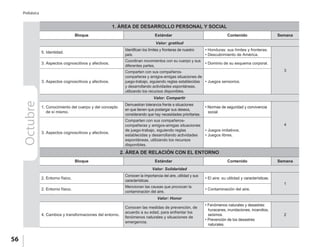 56
Prebásica
Octubre 1. ÁREA DE DESARROLLO PERSONAL Y SOCIAL
Bloque Estándar Contenido Semana
Valor: gratitud
5. Identidad.
Identifican los límites y fronteras de nuestro
país.
• Honduras: sus límites y fronteras.
• Descubrimiento de América.
3
3. Aspectos cognoscitivos y afectivos.
Coordinan movimientos con su cuerpo y sus
diferentes partes.
• Dominio de su esquema corporal.
3. Aspectos cognoscitivos y afectivos.
Comparten con sus compañeros-
compañeras y amigos-amigas situaciones de
juego-trabajo, siguiendo reglas establecidas
y desarrollando actividades espontáneas,
utilizando los recursos disponibles.
• Juegos sensorios.
2. ÁREA DE RELACIÓN CON EL ENTORNO
Bloque Estándar Contenido Semana
Valor: Solidaridad
2. Entorno físico.
Conocen la importancia del aire, utilidad y sus
características.
• El aire: su utilidad y características.
1
2. Entorno físico.
Mencionan las causas que provocan la
contaminación del aire.
• Contaminación del aire.
Valor: Compartir
1. Conocimiento del cuerpo y del concepto
de sí mismo.
Demuestran tolerancia frente a situaciones
en que tienen que postergar sus deseos,
considerando que hay necesidades prioritarias.
• Normas de seguridad y convivencia
social.
4
3. Aspectos cognoscitivos y afectivos.
Comparten con sus compañeros-
compañeras y amigos-amigas situaciones
de juego-trabajo, siguiendo reglas
establecidas y desarrollando actividades
espontáneas, utilizando los recursos
disponibles.
• Juegos imitativos.
• Juegos libres.
Valor: Honor
4. Cambios y transformaciones del entorno.
Conocen las medidas de prevención, de
acuerdo a su edad, para enfrentar los
fenómenos naturales y situaciones de
emergencia.
• Fenómenos naturales y desastres:
huracanes, inundaciones, incendios,
seísmos.
• Prevención de los desastres
naturales.
2
 