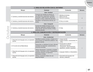 EstándaresyP
rogramaciones
57
Prebásica
Octubre 2. ÁREA DE RELACIÓN CON EL ENTORNO
Bloque Estándar Contenido Semana
Valor: Gratitud
4. Cambios y transformaciones del entorno.
Conocen las medidas de tiempo en
sus diferentes magnitudes (medidas
de tiempo, meses del año, días de la
semana, el reloj y estaciones del año).
• Medidas de tiempo.
• Meses del año.
• Días de la semana. 3
4. Cambios y transformaciones del entorno.
Identifican los fenómenos del día y la
noche.
• El día y la noche.
3. ÁREA DE COMUNICACIÓN Y REPRESENTACIÓN
Bloque Estándar Contenido Semana
Valor: Solidaridad
1. Desarrollo del lenguaje oral y la expresión
escrita.
Identifican sonidos iniciales y finales en la
pronunciación de diferentes palabras: oral,
gestual y escrita.
• Lengua escrita.
• Análisis fonético: consonantes V/v
y W/w.
1
3. El mundo de las Matemáticas
Desarrollan su habilidad de hacer cálculos
mentales de adiciones, sustracciones y
divisiones sencillas.
• Introducción al cálculo:
operaciones básicas,
composición, descomposición,
repartición, división e igualdad.
1. Desarrollo del lenguaje oral y la expresión
escrita.
Utilizan descripción y narración, al repetir
cuentos, historietas cortas y trabalenguas,
declamar poesías o al reproducir
canciones y rondas.
• Lenguaje imitativo e interpretativo.
1. Desarrollo del lenguaje oral y la expresión
escrita.
Utilizan vocabulario básico de una
segunda lengua.
• Diversidad del lenguaje oral:
idiomas y dialectos.
Valor: Compartir
4. Cambios y transformaciones del entorno.
Conocen las medidas de tiempo en sus
diferentes magnitudes (medidas de tiempo,
meses del año, días de la semana, el reloj y
estaciones del año).
• El reloj. 4
 