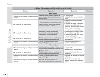 58
Prebásica
Octubre 3. ÁREA DE COMUNICACIÓN Y REPRESENTACIÓN
Bloque Estándar Contenido Semana
Valor: Honor
1. Desarrollo del lenguaje oral y la expresión
escrita.
Identifican sonidos iniciales y finales en la
pronunciación de diferentes palabras: oral,
gestual y escrita.
• Lengua escrita.
• Análisis fonético: consonantes X/x
y Y/y.
2
3. El mundo de las Matemáticas
Utilizan medidas no convencionales para
medir y comparar objetos (cuarta, jeme,
paso, brazada, pizca, puñada).
• Medidas: no convencionales o
arbitrarias.
• Concepto de unidad. Diferentes
unidades de medida: palma,
paso, pie, dedo, brazada, puñado,
pizca, cuarta, jeme y otros.
3. El mundo de las Matemáticas
Reconocen y utilizan los diferentes
elementos de la materia de que están
compuestos y sus características.
• La materia: sus características.
• Dimensión de los cuerpos: grado
de humedad o sequedad.
• Facilidad o dificultad en el uso o
manejo de los objetos.
3. El mundo de las Matemáticas
Realizan aproximaciones de adiciones,
sustracciones y divisiones sencillas.
• Nociones básicas de la adición y
la sustracción.
1. Desarrollo del lenguaje oral y la expresión
escrita.
Utilizan vocabulario básico de una
segunda lengua.
• Diversidad del lenguaje oral:
idiomas y dialectos.
Valor: gratitud
1. Desarrollo del lenguaje oral y la expresión
escrita.
Identifican sonidos iniciales y finales en la
pronunciación de diferentes palabras: oral,
gestual y escrita.
• Lengua escrita.
• Análisis fonético: consonante Z/z.
3
3. El mundo de las Matemáticas
Realizan aproximaciones de adiciones,
sustracciones y divisiones sencillas.
• Nociones básicas de división y
repartición.
1. Desarrollo del lenguaje oral y la expresión
escrita.
Utilizan vocabulario básico de una
segunda lengua.
• Diversidad del lenguaje oral: idiomas
y dialectos.
1. Desarrollo del lenguaje oral y la expresión
escrita.
Practican el uso y manejo de los
diferentes medios de comunicación oral.
• Medios de comunicación oral:
teléfono, televisión, cine, Internet y
otros.
 
