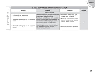 EstándaresyP
rogramaciones
59
Prebásica
Octubre 3. ÁREA DE COMUNICACIÓN Y REPRESENTACIÓN
Bloque Estándar Contenido Semana
Valor: Compartir
3. El mundo de las Matemáticas
Determinan la duración del tiempo en relación a
las actividades de la vida cotidiana.
• Nociones de tiempo: hoy, ayer,
mañana, tarde, noche, día.
4
1. Desarrollo del lenguaje oral y la expresión
escrita.
Reproducen textos literarios como cuentos,
fábulas, diálogos y tiras cómicas, a través de
sus creaciones artísticas (dibujos, colores,
ilustraciones, huellas, formas y rayas).
• Medios de comunicación escrita:
cuentos, libros, rótulos, señales,
símbolos, altares cívicos.
1. Desarrollo del lenguaje oral y la expresión
escrita.
Reconocen y entienden en textos ilustrados
una variedad de palabras aplicadas a
colores, formas y tamaños.
• Periódicos y revistas de Honduras.
 