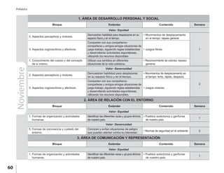 60
Prebásica
Noviembre 1. ÁREA DE DESARROLLO PERSONAL Y SOCIAL
Bloque Estándar Contenido Semana
Valor: Equidad
2. Aspectos perceptivos y motores.
Demuestran habilidad para desplazarse en su
espacio físico y en el tiempo.
• Movimientos de desplazamiento
en el tiempo: repaso general.
13. Aspectos cognoscitivos y afectivos.
Comparten con sus compañeros–
compañeras y amigos-amigas situaciones de
juego-trabajo, siguiendo reglas establecidas
y desarrollando actividades espontáneas,
utilizando los recursos disponibles.
• Juegos libres.
1. Conocimiento del cuerpo y del concepto
de sí mismo.
Utilizan sus sentidos en diferentes
situaciones de la vida cotidiana.
• Reconocimiento de colores: repaso
general.
2. ÁREA DE RELACIÓN CON EL ENTORNO
Bloque Estándar Contenido Semana
Valor: Equidad
1. Formas de organización y actividades
humanas.
Identifican las diferentes razas y grupos étnicos
de nuestro país.
• Pueblos autóctonos y garífunas
de nuestro país.
1
3. ÁREA DE COMUNICACIÓN Y REPRESENTACIÓN
Bloque Estándar Contenido Semana
Valor: Equidad
1. Formas de organización y actividades
humanas.
Identifican las diferentes razas y grupos étnicos
de nuestro país.
• Pueblos autóctonos y garífunas
de nuestro país.
1
Valor: Generosidad
2. Aspectos perceptivos y motores.
Demuestran habilidad para desplazarse
en su espacio físico y en el tiempo.
• Movimientos de desplazamiento en
el tiempo: lento, rápido, despacio.
2
3. Aspectos cognoscitivos y afectivos.
Comparten con sus compañeros-
compañeras y amigos-amigas situaciones de
juego-trabajo, siguiendo reglas establecidas
y desarrollando actividades espontáneas,
utilizando los recursos disponibles.
• Juegos motores.
Valor: Generosidad
5. Formas de convivencia y cuidado del
entorno.
Conocen y evitan situaciones de peligro
que puedan atentar contra su bienestar.
• Normas de seguridad en el ambiente. 2
 
