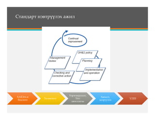 Стандарт нэвтрүүлэх ажил
ХАБЭА-н
бодлого
Төлөвлөлт
Хэрэгжүүлэлт,
Үйл
ажиллагаа
Хяналт,
залруулга
УДШ
 