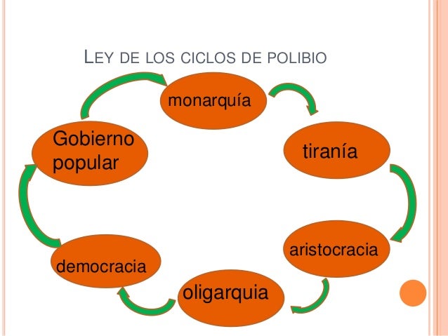 Resultado de imagen para cico politico de polibio