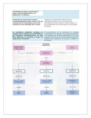 y fortaleza de ánimo, que hacen al
sabio imperturbable frente a la
desgracia y el destino.


Interpreta la naturaleza humana            Adopta la interpretación hedonista de la
fundamentalmente como razón: vivir de     naturaleza humana, que ya encontramos
acuerdo con la naturaleza es vivir de     formulada de forma cruda en ciertos sofistas: la
acuerdo con los dictados de la razón.     ley fundamental de la naturaleza es la búsqueda
                                          del placer.



La verdadera sabiduría consiste en        El conocimiento de la naturaleza le interesa
aceptar que el destino es incambiable y   únicamente en la medida en que puede contribuir
así esperarlo tranquilamente, ya que      a la felicidad del hombre liberándolo de los tres
Dios gobierna el universo y busca lo      grandes temores que a menudo impiden gozar de
mejor para el hombre.                     nuestra pura existencia: la muerte, el destino y
                                          los dioses.
 