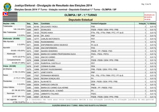 Justiça Eleitoral - Divulgação de Resultado das Eleições 2014 Pág. 12 de 79 
Eleições Gerais 2014 1º Turno - Votação nominal - Deputado Estadual 1.º Turno - OLÍMPIA / SP 
OLÍMPIA / SP - 1.º TURNO Atualizado em 
05/10/2014 
Deputado Estadual 18:35:02 
Seções (108) Seq. Núm. Candidato Partido/Coligação Votação % Válidos 
Totalizadas 0265 40190 DELEGADO TADEU PSB 1 0,01 % 
108 (100,00%) 0266 45677 IDONILDES PSDB - PSDB / DEM / PPS / PRB 1 0,01 % 
Não Totalizadas 0267 19123 PEDRO KAKA PTN - PSL / PTN / PMN / PTC / PT do B 1 0,01 % 
0 (0,00%) 0268 44100 DR. JOAO PRP 1 0,01 % 
Eleitorado (39.600) 0269 12777 CARLÃO MOTORISTA PDT 1 0,01 % 
Não Apurado 0270 14002 RUSSOMANNO PTB 1 0,01 % 
0 (0,00%) 0271 65055 ENFERMEIRA SARAH MUNHOZ PC do B 1 0,01 % 
Apurado 0272 31006 ANA ENFERMEIRA PHS 1 0,01 % 
39.600 (100,00%) 0273 15567 NAIARA HENDRIKX PMDB - PP / PMDB / PSD 1 0,01 % 
Abstenção 0274 50225 MARIA DO CARMO PROFESSORA DUCA PSOL - PSOL / PSTU 1 0,01 % 
9.072 (22,91%) 0275 13632 ANA DO CARMO PT 1 0,01 % 
Comparecimento 0276 45888 CESAR ROMÃO PSDB - PSDB / DEM / PPS / PRB 1 0,01 % 
30.528 (77,09%) 0277 12333 RUBERVAL CASTELLO PDT 1 0,01 % 
Votos (30.528) 0278 51457 CIDINHA ELIANA PEN 1 0,01 % 
em Branco 0279 10999 MOZART RUSSOMANNO PRB - PSDB / DEM / PPS / PRB 1 0,01 % 
3.159 (10,35%) 0280 44771 JOSÉ COSTA PRP 1 0,01 % 
Nulos 0281 17027 FERNANDA MENDES PSL - PSL / PTN / PMN / PTC / PT do B 1 0,01 % 
2.173 (7,12%) 0282 43433 REGINA GONÇALVES PV 1 0,01 % 
Pendentes 0283 25014 ALAN NETO DEM - PSDB / DEM / PPS / PRB 1 0,01 % 
0 (0,00%) 0284 40234 HAROLDO CARLOS PSB 1 0,01 % 
Votos Válidos 0285 15500 MARIA DO CARMO GUILHERME PMDB - PP / PMDB / PSD 1 0,01 % 
25.196 (82,53%) 0286 43643 ADENOR SILVA - O NONÔ PV 1 0,01 % 
Nominais 0287 27002 UMBERTO ITALIANO PSDC 1 0,01 % 
22.457 (89,13%) 0288 45567 ZÉ ROLIM PSDB - PSDB / DEM / PPS / PRB 1 0,01 % 
de Legenda # O candidato não teve seus votos totalizados devido a sua situação jurídica, à situação jurídica do seu partido 
2.739 (10,87%) ou a falecimento. 
ELEIÇÕES GERAIS 2014 1º TURNO - RESULTADO SUJEITO A ALTERAÇÃO 
 