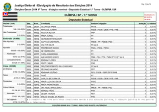 Justiça Eleitoral - Divulgação de Resultado das Eleições 2014 Pág. 13 de 79 
Eleições Gerais 2014 1º Turno - Votação nominal - Deputado Estadual 1.º Turno - OLÍMPIA / SP 
OLÍMPIA / SP - 1.º TURNO Atualizado em 
05/10/2014 
Deputado Estadual 18:35:02 
Seções (108) Seq. Núm. Candidato Partido/Coligação Votação % Válidos 
Totalizadas 0289 28007 GEORGES HABIB PRTB 1 0,01 % 
108 (100,00%) 0290 45780 MARCOS ZERBINI PSDB - PSDB / DEM / PPS / PRB 1 0,01 % 
Não Totalizadas 0291 44422 PASTOR ALTAIR PRP 1 0,01 % 
0 (0,00%) 0292 13600 PROF AURIEL PT 1 0,01 % 
Eleitorado (39.600) 0293 13112 GERSON BITTENCOURT PT 1 0,01 % 
Não Apurado 0294 15190 CAPITÃO CASTROPIL PMDB - PP / PMDB / PSD 1 0,01 % 
0 (0,00%) 0295 65333 VALTER MILER PC do B 1 0,01 % 
Apurado 0296 50123 PROFESSOR ISAIAS PSOL - PSOL / PSTU 1 0,01 % 
39.600 (100,00%) 0297 13900 NEY MARCÚRIO PT 1 0,01 % 
Abstenção 0298 43777 IVANA CAMARINHA PV 1 0,01 % 
9.072 (22,91%) 0299 33333 ALEXANDRE GODOY PMN - PSL / PTN / PMN / PTC / PT do B 1 0,01 % 
Comparecimento 0300 65432 EDISON FLORES PC do B 1 0,01 % 
30.528 (77,09%) 0301 40440 PROF FABIÃO PSB 1 0,01 % 
Votos (30.528) 0302 65246 DOUTOR ROBERTO RILLO BISCARO PC do B 1 0,01 % 
em Branco 0303 12569 ZEZINHO DA RADIO PDT 1 0,01 % 
3.159 (10,35%) 0304 23020 ADRIANA DELFINO PPS - PSDB / DEM / PPS / PRB 1 0,01 % 
Nulos 0305 13100 CASÉ PT 1 0,01 % 
2.173 (7,12%) 0306 45321 CARLOS BEZERRA JR PSDB - PSDB / DEM / PPS / PRB 1 0,01 % 
Pendentes 0307 27472 PROF EUCLIDES DEDA PSDC 1 0,01 % 
0 (0,00%) 0308 12112 PROF ANDRE NESSI PDT 1 0,01 % 
Votos Válidos 0309 15321 DR. HELIO BRASILEIRO PMDB - PP / PMDB / PSD 1 0,01 % 
25.196 (82,53%) 0310 14477 MÁRCIO FAGO PTB 1 0,01 % 
Nominais 0311 12120 CESAR HAIACHI PDT 1 0,01 % 
22.457 (89,13%) 0312 14100 ERLEM MACIEL DA RÁDIO PTB 1 0,01 % 
de Legenda # O candidato não teve seus votos totalizados devido a sua situação jurídica, à situação jurídica do seu partido 
2.739 (10,87%) ou a falecimento. 
ELEIÇÕES GERAIS 2014 1º TURNO - RESULTADO SUJEITO A ALTERAÇÃO 
 