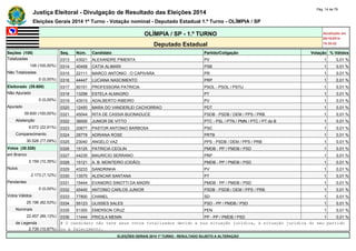 Justiça Eleitoral - Divulgação de Resultado das Eleições 2014 Pág. 14 de 79 
Eleições Gerais 2014 1º Turno - Votação nominal - Deputado Estadual 1.º Turno - OLÍMPIA / SP 
OLÍMPIA / SP - 1.º TURNO Atualizado em 
05/10/2014 
Deputado Estadual 18:35:02 
Seções (108) Seq. Núm. Candidato Partido/Coligação Votação % Válidos 
Totalizadas 0313 43021 ALEXANDRE PIMENTA PV 1 0,01 % 
108 (100,00%) 0314 40458 CATIA ALIMARI PSB 1 0,01 % 
Não Totalizadas 0315 22111 MARCO ANTONIO - O CAPIVARA PR 1 0,01 % 
0 (0,00%) 0316 44447 LUCIANA NASCIMENTO PRP 1 0,01 % 
Eleitorado (39.600) 0317 50101 PROFESSORA PATRICIA PSOL - PSOL / PSTU 1 0,01 % 
Não Apurado 0318 13258 ESTELA ALMAGRO PT 1 0,01 % 
0 (0,00%) 0319 43010 ADALBERTO RIBEIRO PV 1 0,01 % 
Apurado 0320 12450 MARA DO VANDERLEI CACHORRAO PDT 1 0,01 % 
39.600 (100,00%) 0321 45044 RITA DE CASSIA BUONADUCE PSDB - PSDB / DEM / PPS / PRB 1 0,01 % 
Abstenção 0322 36000 JUNIOR DE VITTO PTC - PSL / PTN / PMN / PTC / PT do B 1 0,01 % 
9.072 (22,91%) 0323 20677 PASTOR ANTONIO BARBOSA PSC 1 0,01 % 
Comparecimento 0324 28778 ADRIANA ROSE PRTB 1 0,01 % 
30.528 (77,09%) 0325 23040 ANGELO VAZ PPS - PSDB / DEM / PPS / PRB 1 0,01 % 
Votos (30.528) 0326 15125 PATRICIA CEOLIN PMDB - PP / PMDB / PSD 1 0,01 % 
em Branco 0327 44235 MAURICIO SERRANO PRP 1 0,01 % 
3.159 (10,35%) 0328 15121 A. B. MONTEIRO (CIDÃO) PMDB - PP / PMDB / PSD 1 0,01 % 
Nulos 0329 43233 SANDRINHA PV 1 0,01 % 
2.173 (7,12%) 0330 13570 ALENCAR SANTANA PT 1 0,01 % 
Pendentes 0331 15444 EVANDRO SINOTTI DA MADRI PMDB - PP / PMDB / PSD 1 0,01 % 
0 (0,00%) 0332 45445 ANTONIO CARLOS JUNIOR PSDB - PSDB / DEM / PPS / PRB 1 0,01 % 
Votos Válidos 0333 77800 CHANEL SD 1 0,01 % 
25.196 (82,53%) 0334 55123 ULISSES SALES PSD - PP / PMDB / PSD 1 0,01 % 
Nominais 0335 51300 EMERSON CRUZ PEN 1 0,01 % 
22.457 (89,13%) 0336 11444 PRICILA MENIN PP - PP / PMDB / PSD 1 0,01 % 
de Legenda # O candidato não teve seus votos totalizados devido a sua situação jurídica, à situação jurídica do seu partido 
2.739 (10,87%) ou a falecimento. 
ELEIÇÕES GERAIS 2014 1º TURNO - RESULTADO SUJEITO A ALTERAÇÃO 
 