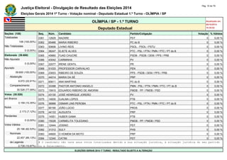 Justiça Eleitoral - Divulgação de Resultado das Eleições 2014 Pág. 16 de 79 
Eleições Gerais 2014 1º Turno - Votação nominal - Deputado Estadual 1.º Turno - OLÍMPIA / SP 
OLÍMPIA / SP - 1.º TURNO Atualizado em 
05/10/2014 
Deputado Estadual 18:35:02 
Seções (108) Seq. Núm. Candidato Partido/Coligação Votação % Válidos 
Totalizadas 0361 12629 NAZARE PDT 0 0,00 % 
108 (100,00%) 0362 65466 MARIA RIBEIRO PC do B 0 0,00 % 
Não Totalizadas 0363 50606 LIVINO REIS PSOL - PSOL / PSTU 0 0,00 % 
0 (0,00%) 0364 36247 ELIETE ALVES PTC - PSL / PTN / PMN / PTC / PT do B 0 0,00 % 
Eleitorado (39.600) 0365 45660 FUAD CHUCRE PSDB - PSDB / DEM / PPS / PRB 0 0,00 % 
Não Apurado 0366 43042 CARMINHA PV 0 0,00 % 
0 (0,00%) 0367 22077 IRENE GENTIL PR 0 0,00 % 
Apurado 0368 51033 PROFESSOR CARVALHO PEN 0 0,00 % 
39.600 (100,00%) 0369 23003 RIBEIRO DE SOUZA PPS - PSDB / DEM / PPS / PRB 0 0,00 % 
Abstenção 0370 44014 MARIA DA SÉ PRP 0 0,00 % 
9.072 (22,91%) 0371 65611 ANA MARTINS PC do B 0 0,00 % 
Comparecimento 0372 33398 PASTOR ANTONIO ANGELO PMN - PSL / PTN / PMN / PTC / PT do B 0 0,00 % 
30.528 (77,09%) 0373 15915 EDUARDO RIBEIRO DE AMORIM PMDB - PP / PMDB / PSD 0 0,00 % 
Votos (30.528) 0374 43130 JOSÉ HENRIQUE JORDÃO PV 0 0,00 % 
em Branco 0375 14830 DJALMA LOPES PTB 0 0,00 % 
3.159 (10,35%) 0376 36999 OSMAR LINS PEROBA PTC - PSL / PTN / PMN / PTC / PT do B 0 0,00 % 
Nulos 0377 90190 JOÃO LÚCIO PROS 0 0,00 % 
2.173 (7,12%) 0378 44133 AUGUSTA PRP 0 0,00 % 
Pendentes 0379 14551 HUBER GAMA PTB 0 0,00 % 
0 (0,00%) 0380 15028 CARMELITA TOLEDANO PMDB - PP / PMDB / PSD 0 0,00 % 
Votos Válidos 0381 12444 JOSINO PDT 0 0,00 % 
25.196 (82,53%) 0382 31312 SULY PHS 0 0,00 % 
Nominais 0383 44600 O HOMEM DA MOTO PRP 0 0,00 % 
22.457 (89,13%) 0384 12340 CATINI PDT 0 0,00 % 
de Legenda # O candidato não teve seus votos totalizados devido a sua situação jurídica, à situação jurídica do seu partido 
2.739 (10,87%) ou a falecimento. 
ELEIÇÕES GERAIS 2014 1º TURNO - RESULTADO SUJEITO A ALTERAÇÃO 
 