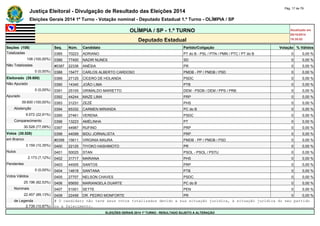 Justiça Eleitoral - Divulgação de Resultado das Eleições 2014 Pág. 17 de 79 
Eleições Gerais 2014 1º Turno - Votação nominal - Deputado Estadual 1.º Turno - OLÍMPIA / SP 
OLÍMPIA / SP - 1.º TURNO Atualizado em 
05/10/2014 
Deputado Estadual 18:35:02 
Seções (108) Seq. Núm. Candidato Partido/Coligação Votação % Válidos 
Totalizadas 0385 70223 ADRIANO PT do B - PSL / PTN / PMN / PTC / PT do B 0 0,00 % 
108 (100,00%) 0386 77400 NADIR NUNES SD 0 0,00 % 
Não Totalizadas #0387 22336 ANÉSIA PR 0 0,00 % 
0 (0,00%) 0388 15477 CARLOS ALBERTO CARDOSO PMDB - PP / PMDB / PSD 0 0,00 % 
Eleitorado (39.600) 0389 27125 CÍCERO DE HOLANDA PSDC 0 0,00 % 
Não Apurado 0390 14340 JOÃO LIMA PTB 0 0,00 % 
0 (0,00%) 0391 25105 GRIMALDO MARIETTO DEM - PSDB / DEM / PPS / PRB 0 0,00 % 
Apurado 0392 44244 MAZE LIMA PRP 0 0,00 % 
39.600 (100,00%) 0393 31231 ZEZÉ PHS 0 0,00 % 
Abstenção 0394 65332 CARMEN MIRANDA PC do B 0 0,00 % 
9.072 (22,91%) 0395 27461 VERENA PSDC 0 0,00 % 
Comparecimento 0396 13223 AMÉLINHA PT 0 0,00 % 
30.528 (77,09%) 0397 44987 RUFINO PRP 0 0,00 % 
Votos (30.528) 0398 44099 BIDU JORNALISTA PRP 0 0,00 % 
em Branco #0399 15611 VIRGINIA MAURA PMDB - PP / PMDB / PSD 0 0,00 % 
3.159 (10,35%) 0400 22125 TIYOKO HASHIMOTO PR 0 0,00 % 
Nulos 0401 50025 STAN PSOL - PSOL / PSTU 0 0,00 % 
2.173 (7,12%) 0402 31717 MARIANA PHS 0 0,00 % 
Pendentes 0403 44005 SANTOS PRP 0 0,00 % 
0 (0,00%) 0404 14618 SANTANA PTB 0 0,00 % 
Votos Válidos 0405 27707 NELSON CHAVES PSDC 0 0,00 % 
25.196 (82,53%) 0406 65650 MARIANGELA DUARTE PC do B 0 0,00 % 
Nominais 0407 51001 SETTE PEN 0 0,00 % 
22.457 (89,13%) 0408 22456 DR. PEDRO MONFORTE PR 0 0,00 % 
de Legenda # O candidato não teve seus votos totalizados devido a sua situação jurídica, à situação jurídica do seu partido 
2.739 (10,87%) ou a falecimento. 
ELEIÇÕES GERAIS 2014 1º TURNO - RESULTADO SUJEITO A ALTERAÇÃO 
 