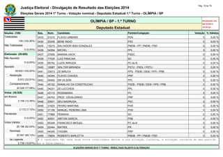 Justiça Eleitoral - Divulgação de Resultado das Eleições 2014 Pág. 19 de 79 
Eleições Gerais 2014 1º Turno - Votação nominal - Deputado Estadual 1.º Turno - OLÍMPIA / SP 
OLÍMPIA / SP - 1.º TURNO Atualizado em 
05/10/2014 
Deputado Estadual 18:35:02 
Seções (108) Seq. Núm. Candidato Partido/Coligação Votação % Válidos 
Totalizadas 0433 51015 FLAVIO URBANO PEN 0 0,00 % 
108 (100,00%) 0434 20248 BENE INDIO PSC 0 0,00 % 
Não Totalizadas 0435 15215 SALVADOR ISSA GONZALEZ PMDB - PP / PMDB / PSD 0 0,00 % 
0 (0,00%) 0436 54554 MICHEL PPL 0 0,00 % 
Eleitorado (39.600) 0437 27000 MARINA HACK PSDC 0 0,00 % 
Não Apurado 0438 77025 LUIZ PIRACAIA SD 0 0,00 % 
0 (0,00%) 0439 65742 LUZIA ARRUDA PC do B 0 0,00 % 
Apurado 0440 16987 WALTER MIRANDA PSTU - PSOL / PSTU 0 0,00 % 
39.600 (100,00%) 0441 23013 ZE BIRUTA PPS - PSDB / DEM / PPS / PRB 0 0,00 % 
Abstenção 0442 44344 FLAVIO CHAVES PRP 0 0,00 % 
9.072 (22,91%) 0443 54400 DR VILSON PPL 0 0,00 % 
Comparecimento 0444 45122 RAMALHO DA CONSTRUCAO PSDB - PSDB / DEM / PPS / PRB 0 0,00 % 
30.528 (77,09%) 0445 54231 ZE LUCCHESI PPL 0 0,00 % 
Votos (30.528) 0446 43110 ROSAMARIA PV 0 0,00 % 
em Branco 0447 44743 PROF. OSVALDINHO PRP 0 0,00 % 
3.159 (10,35%) 0448 20631 SEU MADRUGA PSC 0 0,00 % 
Nulos 0449 31620 PEDRO MARTINS PHS 0 0,00 % 
2.173 (7,12%) 0450 31106 MANUEL PEREIRA LIMA PHS 0 0,00 % 
Pendentes 0451 77888 PENINHA SD 0 0,00 % 
0 (0,00%) 0452 40001 AIRTON GARCIA PSB 0 0,00 % 
Votos Válidos 0453 65349 FRANCISCO MIGUEL PC do B 0 0,00 % 
25.196 (82,53%) 0454 22444 MATRIX PR 0 0,00 % 
Nominais 0455 44345 ITAGIBA PRP 0 0,00 % 
22.457 (89,13%) 0456 15654 ROBERTO BARLETTA PMDB - PP / PMDB / PSD 0 0,00 % 
de Legenda # O candidato não teve seus votos totalizados devido a sua situação jurídica, à situação jurídica do seu partido 
2.739 (10,87%) ou a falecimento. 
ELEIÇÕES GERAIS 2014 1º TURNO - RESULTADO SUJEITO A ALTERAÇÃO 
 